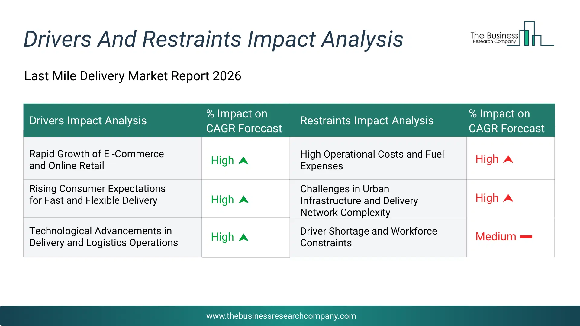 Last Mile Delivery Key Drivers & Restraints Analysis 2026 Infographic Chart Showing Key Market Drivers Analysis And Restraints For Last Mile Delivery Market