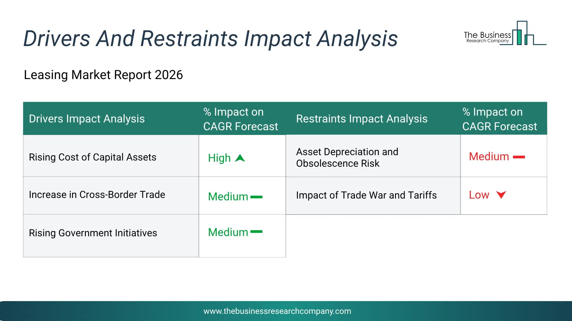 Leasing Key Drivers & Restraints Analysis 2026 Infographic Chart Showing Key Market Drivers Analysis And Restraints For Leasing Market