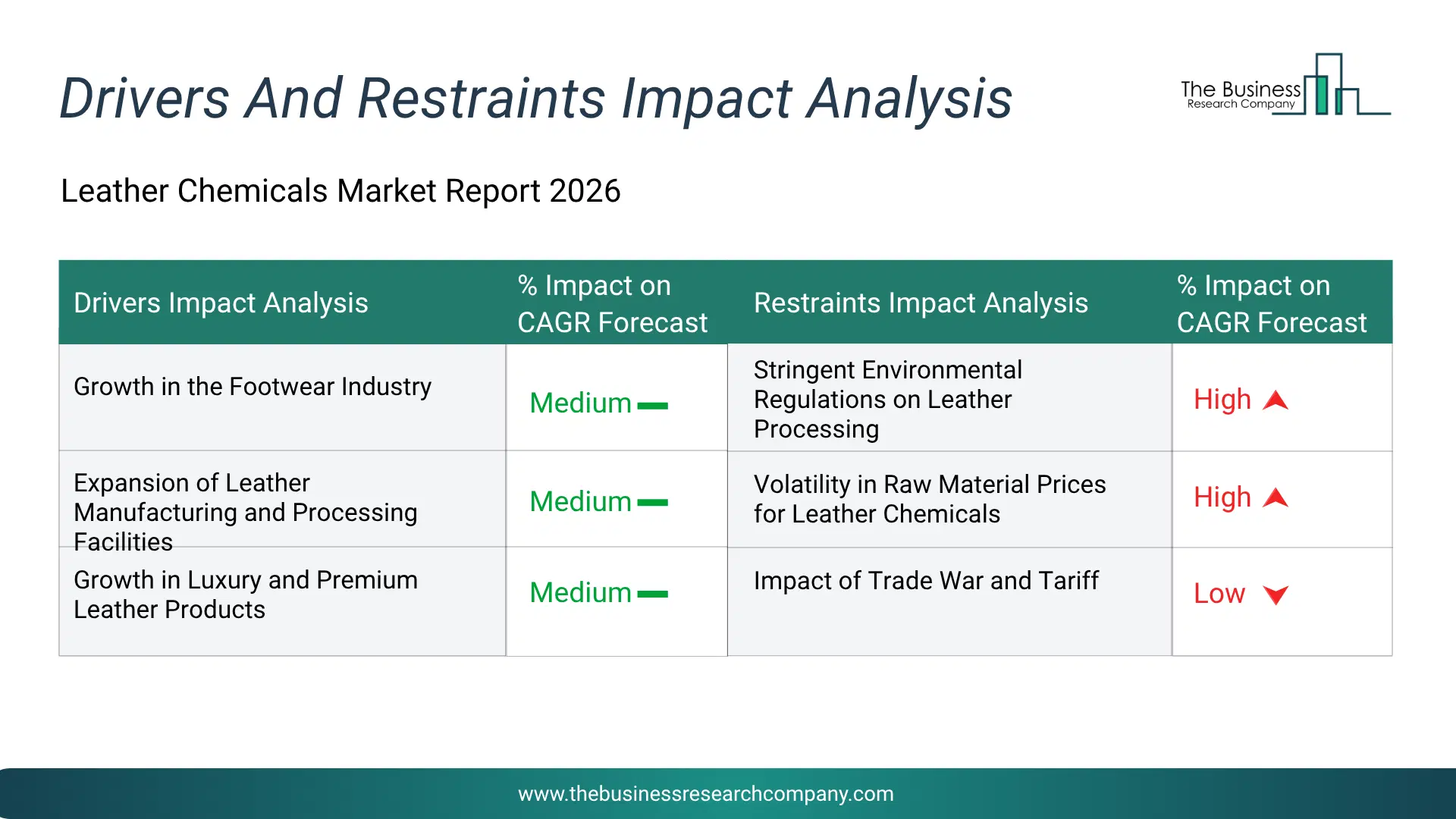Leather Chemicals Key Drivers & Restraints Analysis 2026 Infographic Chart Showing Key Market Drivers Analysis And Restraints For Leather Chemicals Market