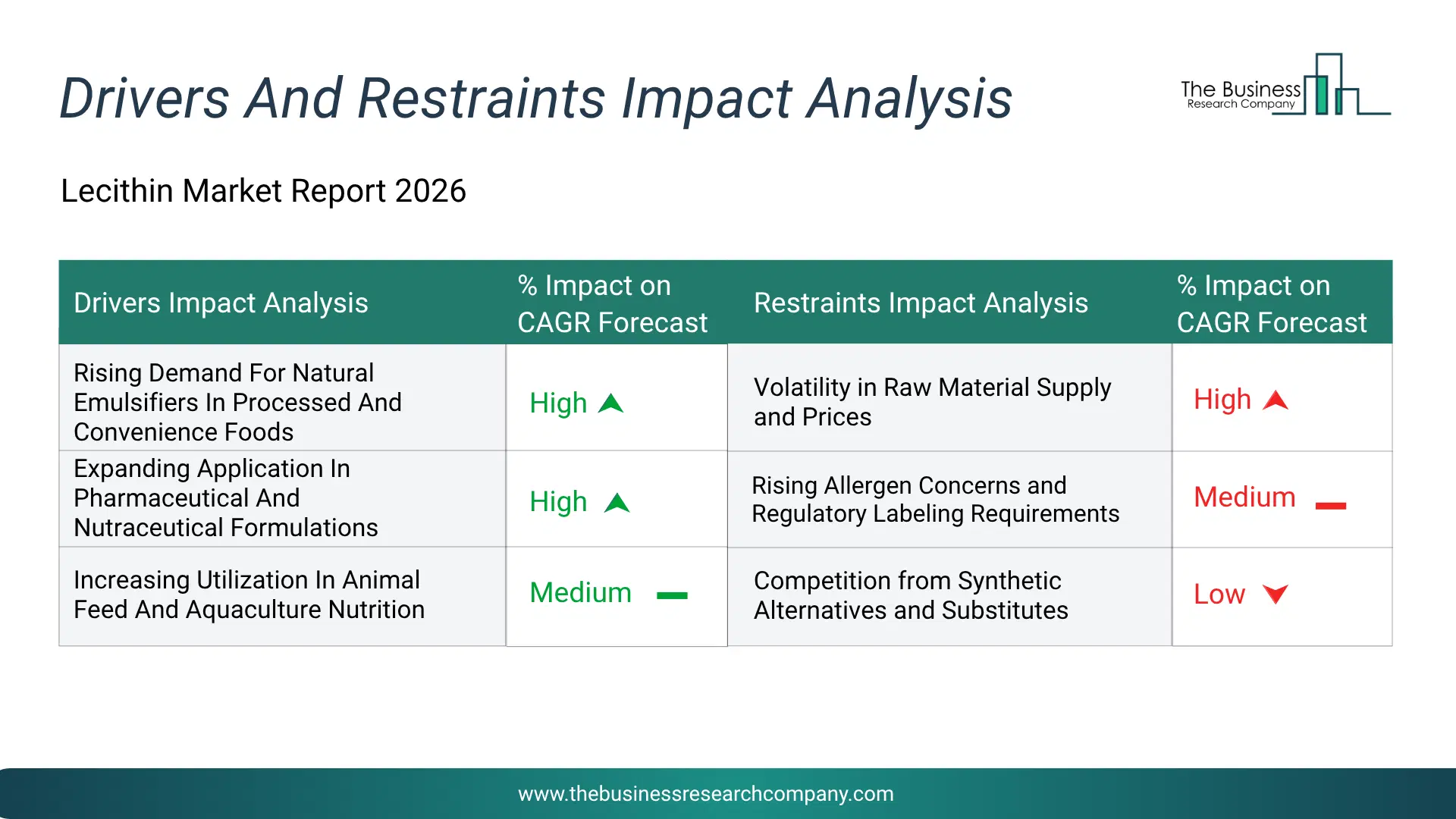 Lecithin Key Drivers & Restraints Analysis 2026 Infographic Chart Showing Key Market Drivers Analysis And Restraints For Lecithin Market
