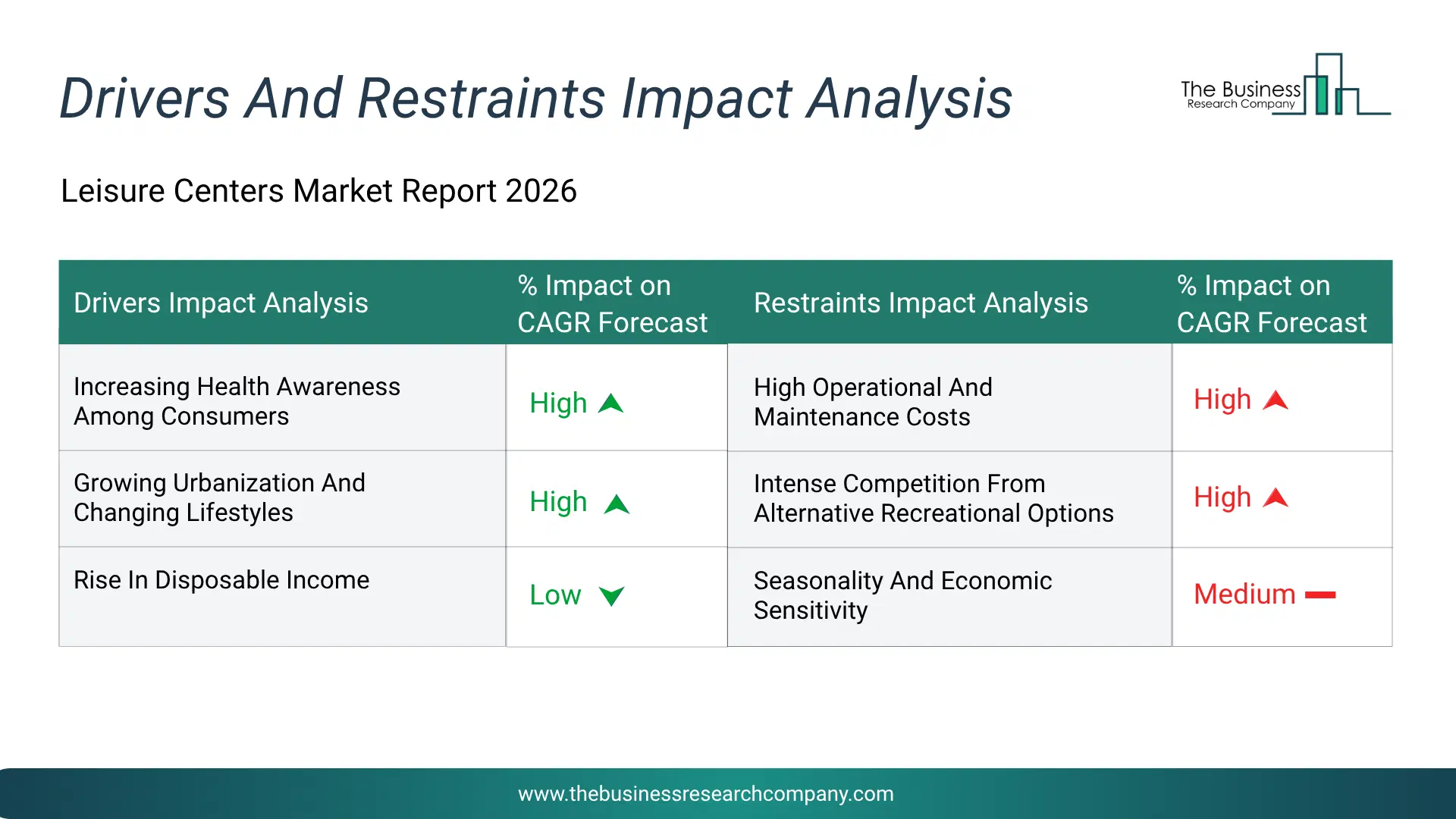 Leisure Centers Key Drivers & Restraints Analysis 2026 Infographic Chart Showing Key Market Drivers Analysis And Restraints For Leisure Centers Market