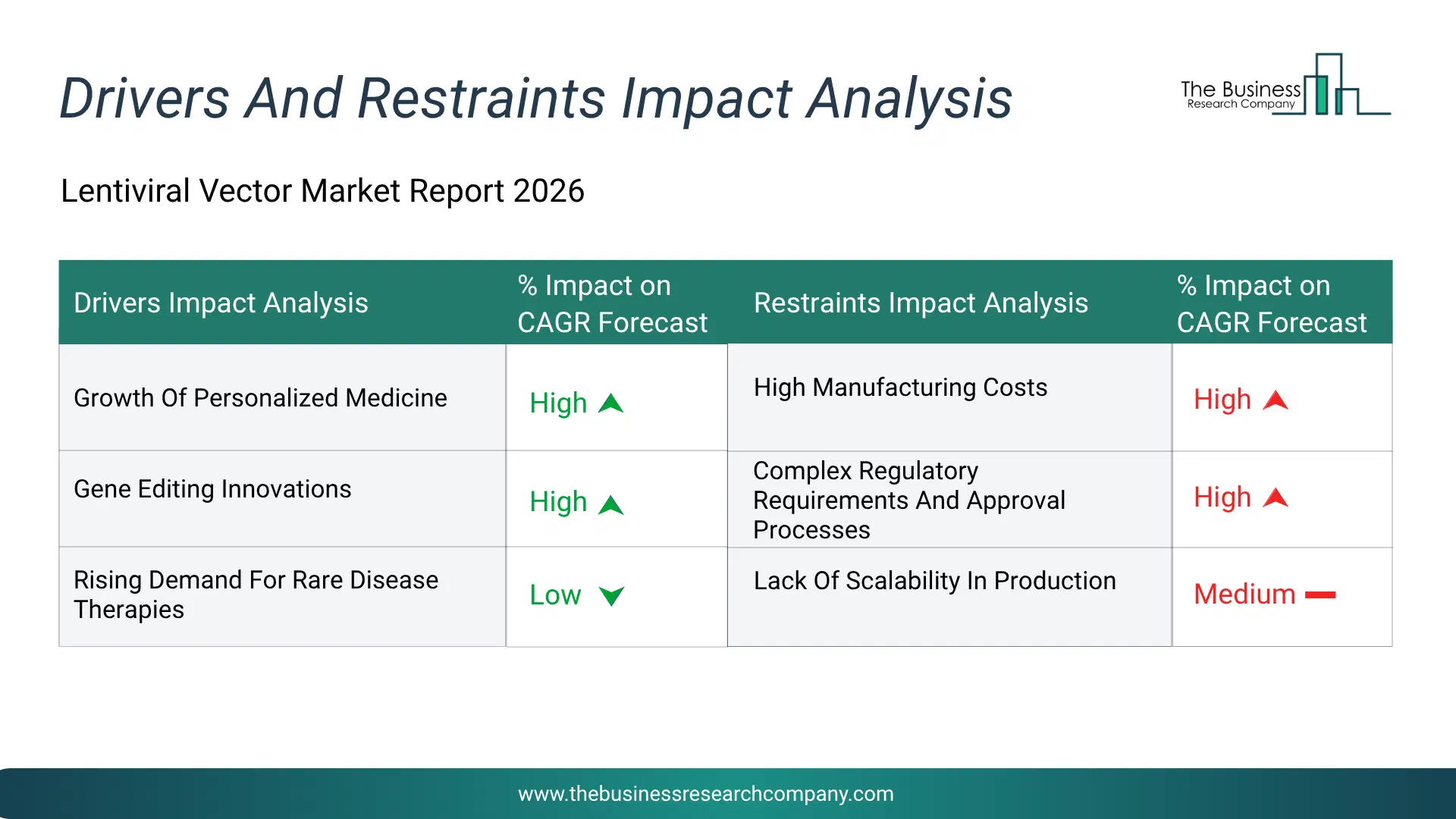 Lentiviral Vector Key Drivers & Restraints Analysis 2026 Infographic Chart Showing Key Market Drivers Analysis And Restraints For Lentiviral Vector Market