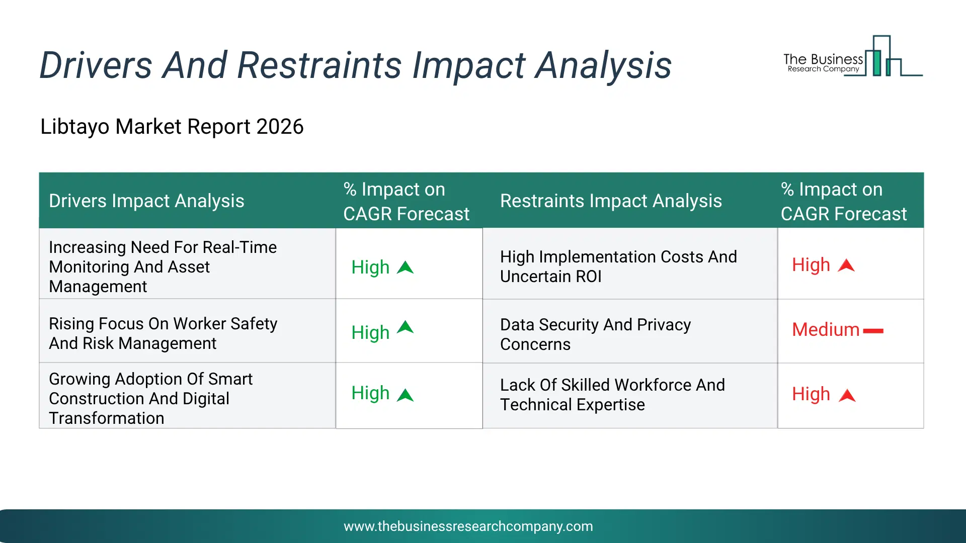 Libtayo Key Drivers & Restraints Analysis 2026 Infographic Chart Showing Key Market Drivers Analysis And Restraints For Libtayo Market