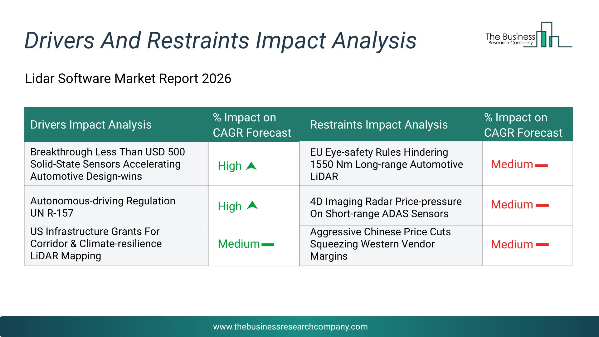 Lidar Software Key Drivers & Restraints Analysis 2026 Infographic Chart Showing Key Market Drivers Analysis And Restraints For Lidar Software Market