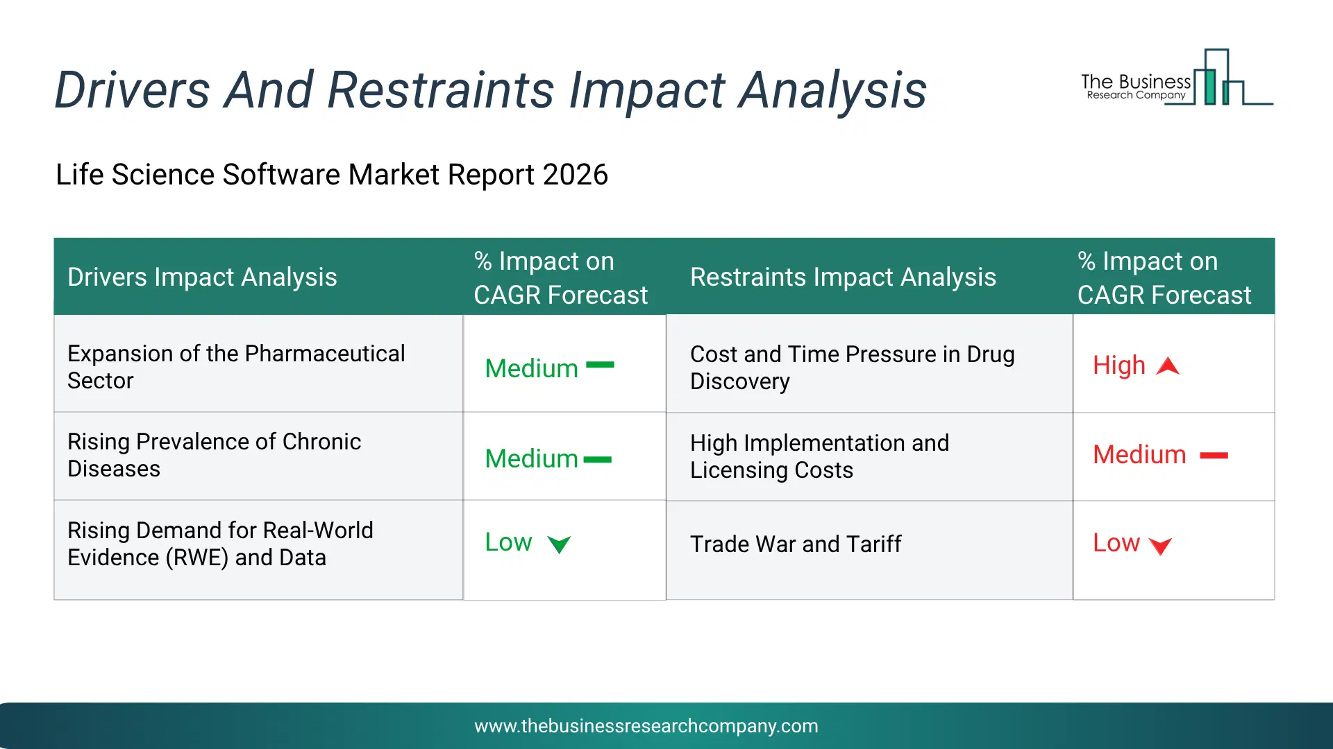 Life Science Software Key Drivers & Restraints Analysis 2026 Infographic Chart Showing Key Market Drivers Analysis And Restraints For Life Science Software Market