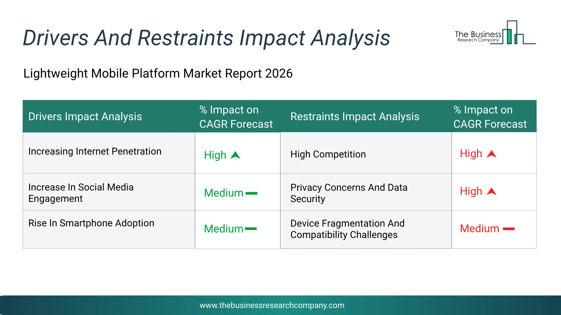 Lightweight Mobile Platform Key Drivers & Restraints Analysis 2026 Infographic Chart Showing Key Market Drivers Analysis And Restraints For Lightweight Mobile Platform Market