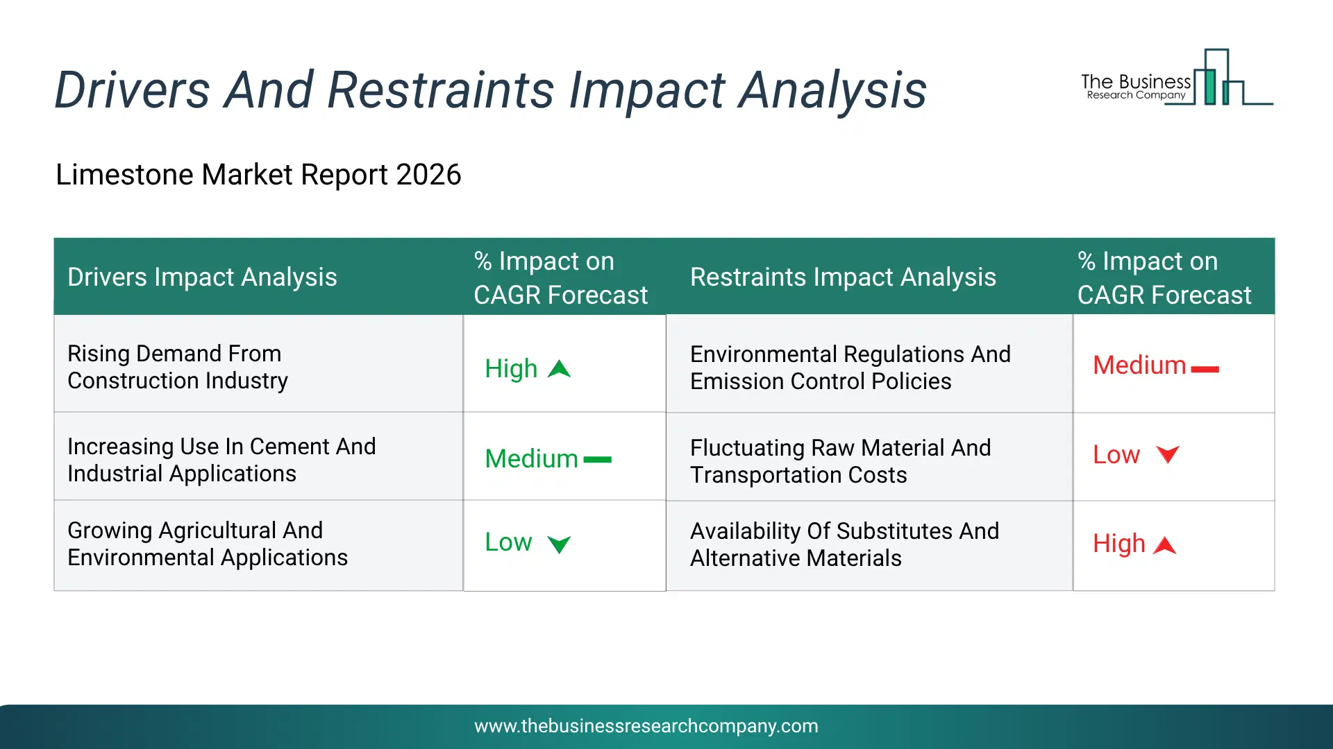 Limestone Key Drivers & Restraints Analysis 2026 Infographic Chart Showing Key Market Drivers Analysis And Restraints For Limestone Market