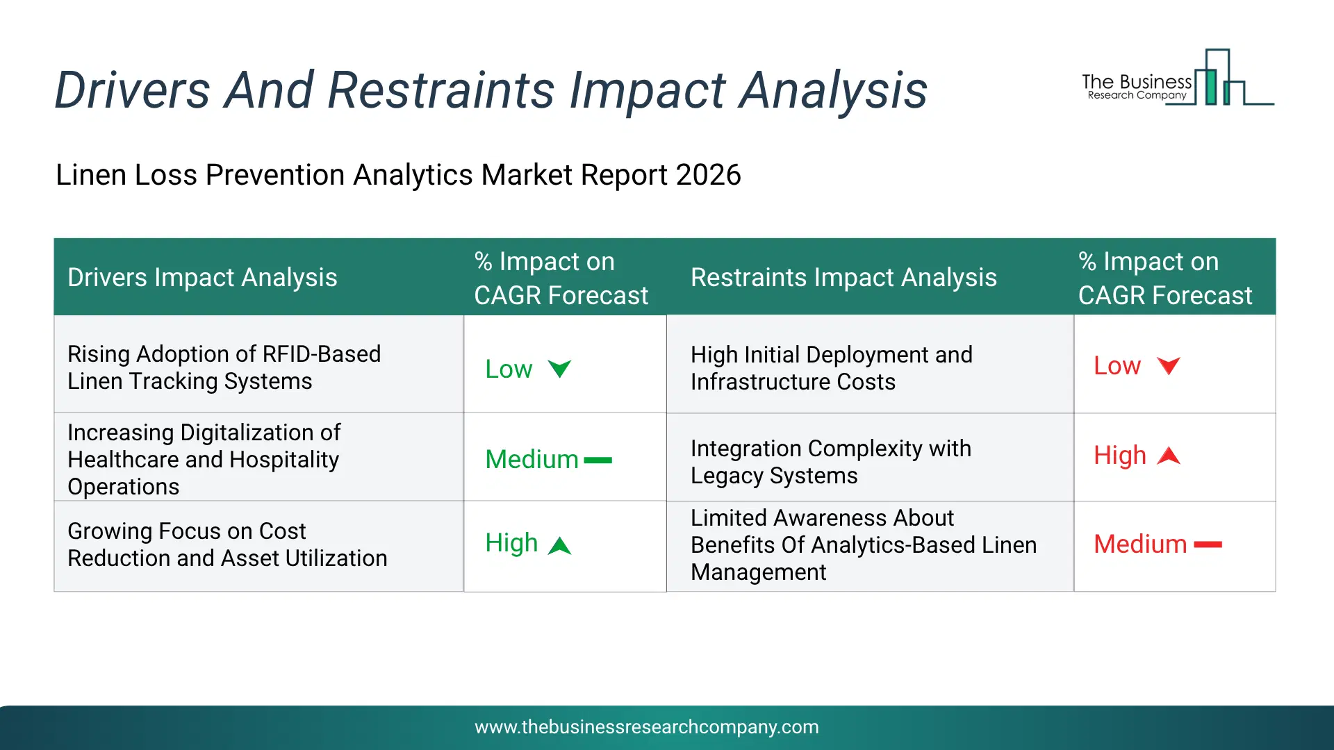 Linen Loss Prevention Analytics Key Drivers & Restraints Analysis 2026 Infographic Chart Showing Key Market Drivers Analysis And Restraints For Linen Loss Prevention Analytics Market