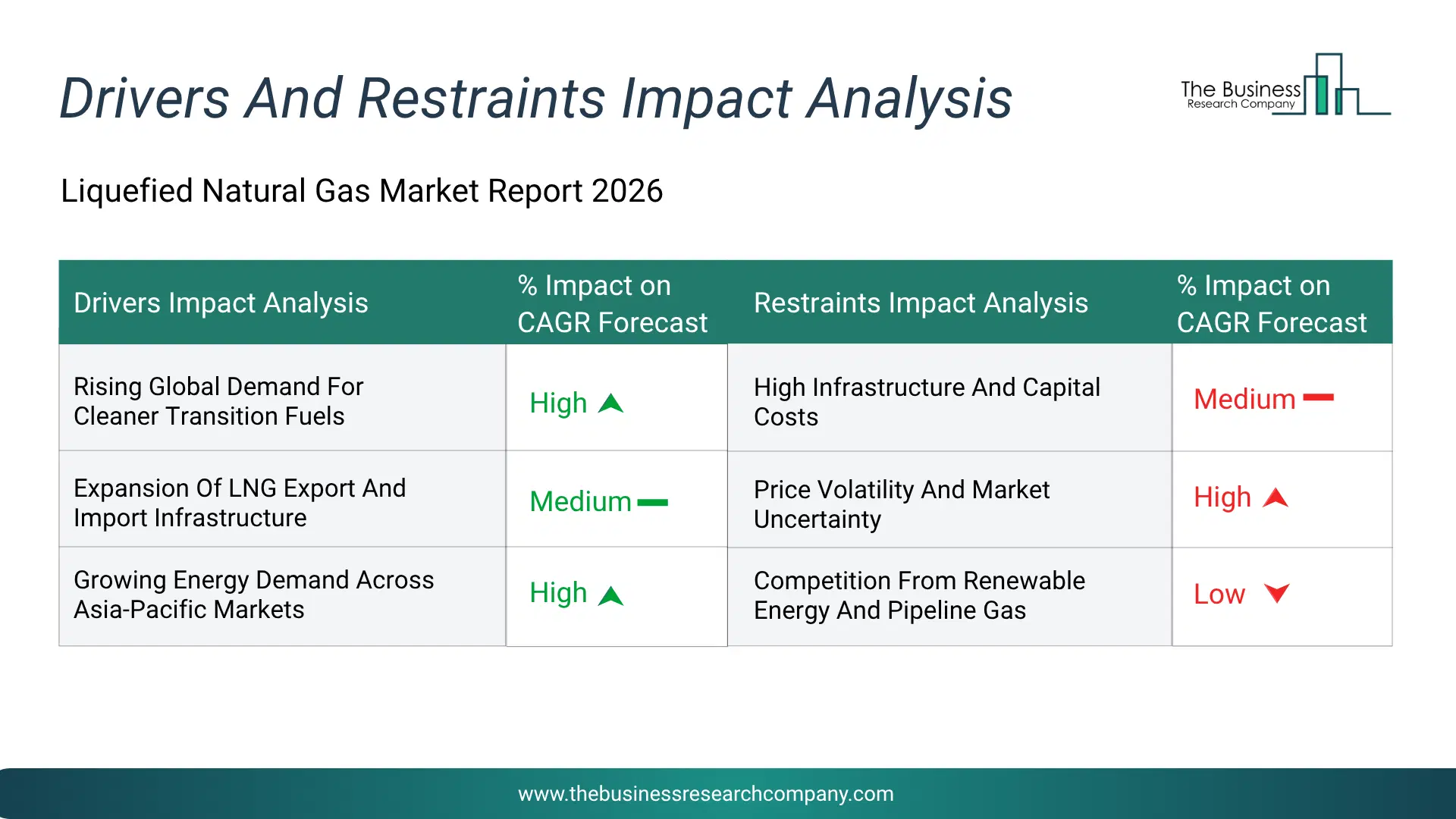 Liquefied Natural Gas Key Drivers & Restraints Analysis 2026 Infographic Chart Showing Key Market Drivers Analysis And Restraints For Liquefied Natural Gas Market