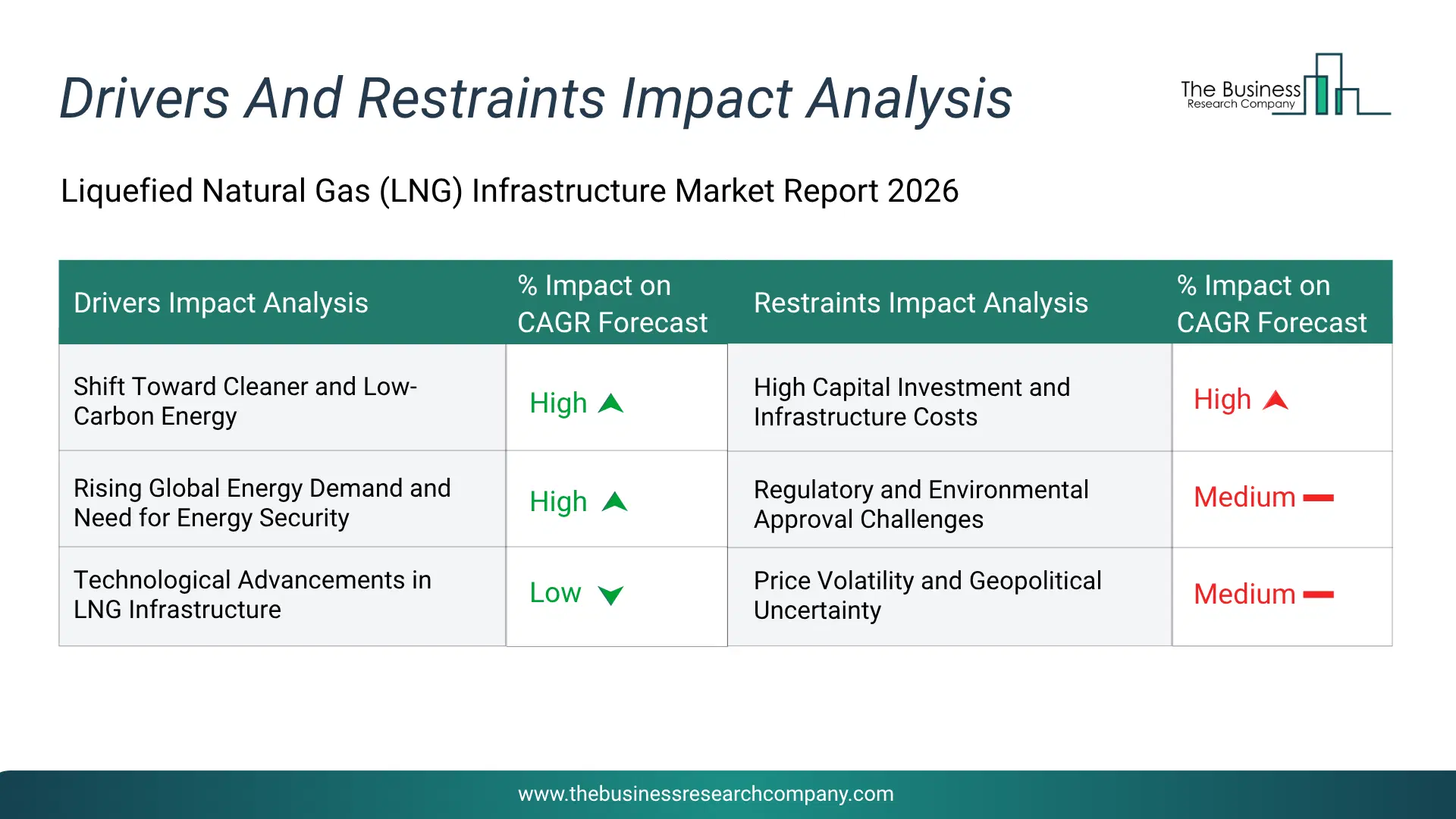 Liquefied Natural Gas (Lng) Infrastructure Key Drivers & Restraints Analysis 2026 Infographic Chart Showing Key Market Drivers Analysis And Restraints For Liquefied Natural Gas (Lng) Infrastructure Market
