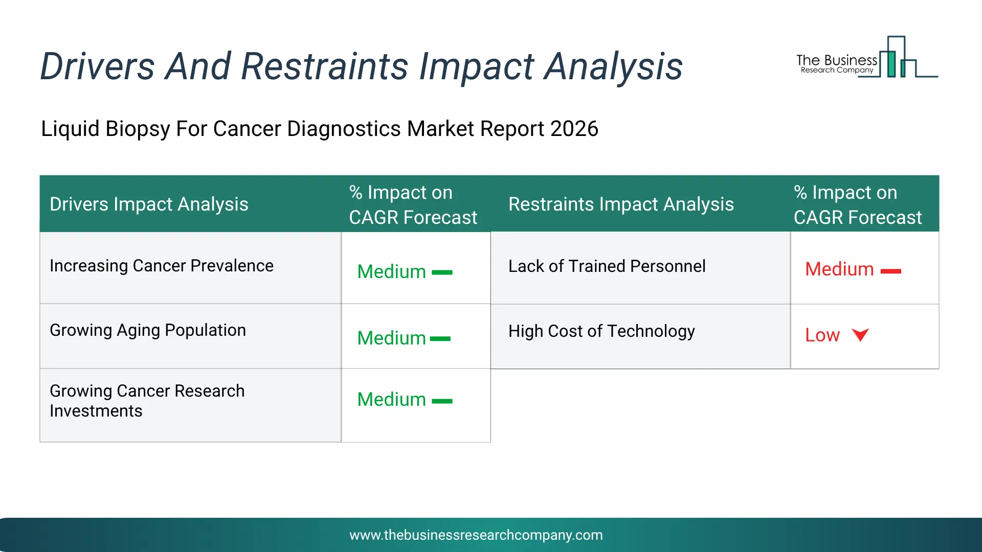 Liquid Biopsy For Cancer Diagnostics Key Drivers & Restraints Analysis 2026 Infographic Chart Showing Key Market Drivers Analysis And Restraints For Liquid Biopsy For Cancer Diagnostics Market
