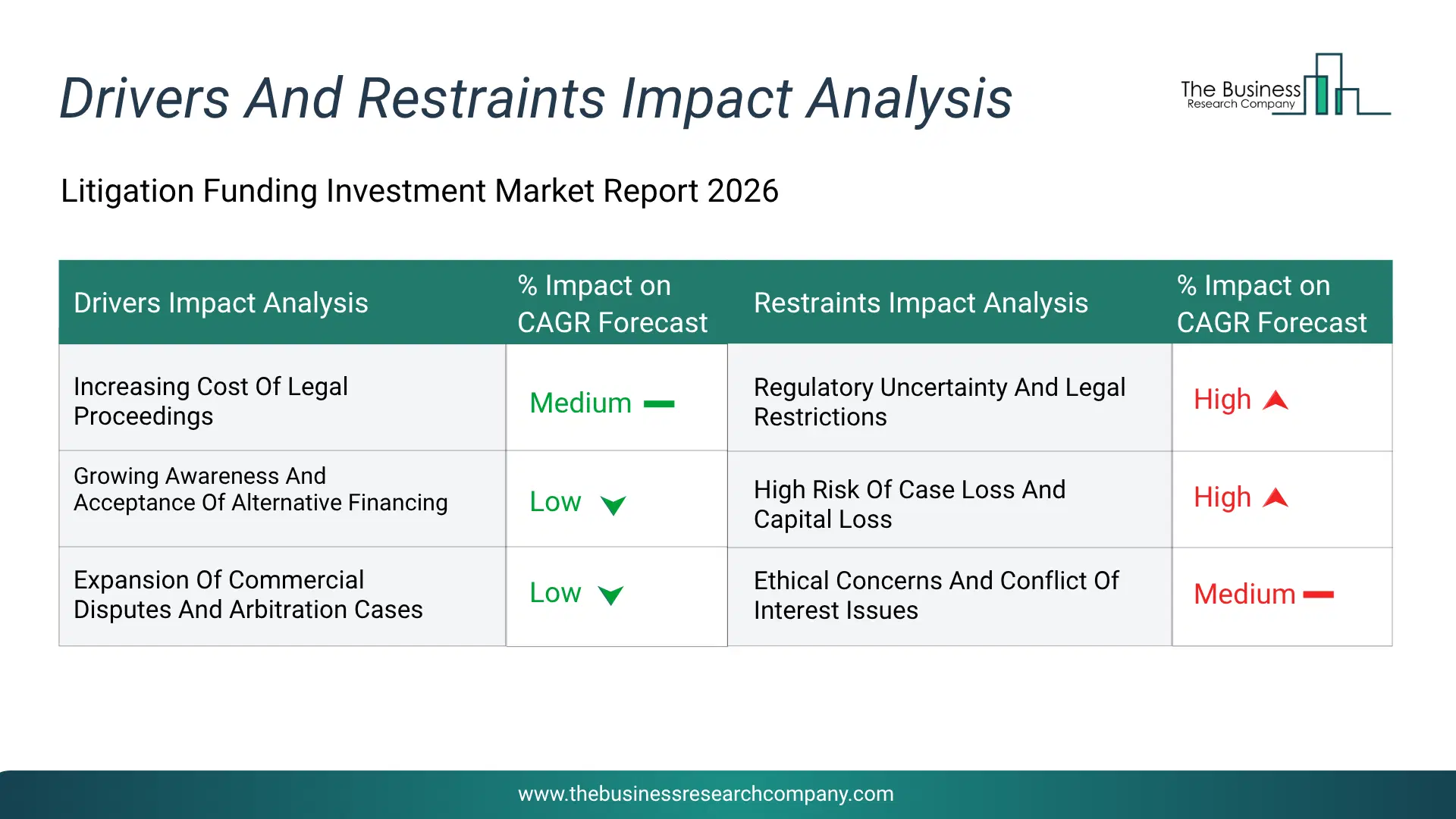 Litigation Funding Investment Key Drivers & Restraints Analysis 2026 Infographic Chart Showing Key Market Drivers Analysis And Restraints For Litigation Funding Investment Market