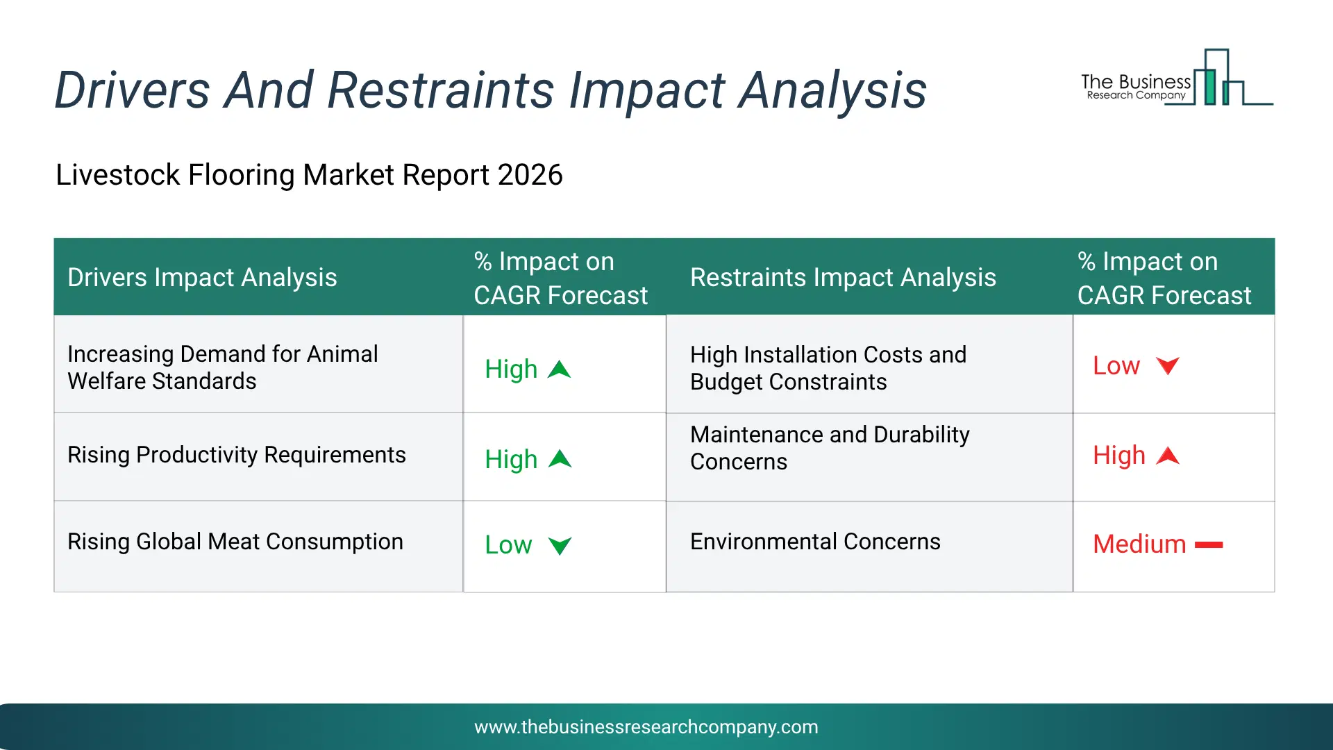 Livestock Flooring Key Drivers & Restraints Analysis 2026 Infographic Chart Showing Key Market Drivers Analysis And Restraints For Livestock Flooring Market