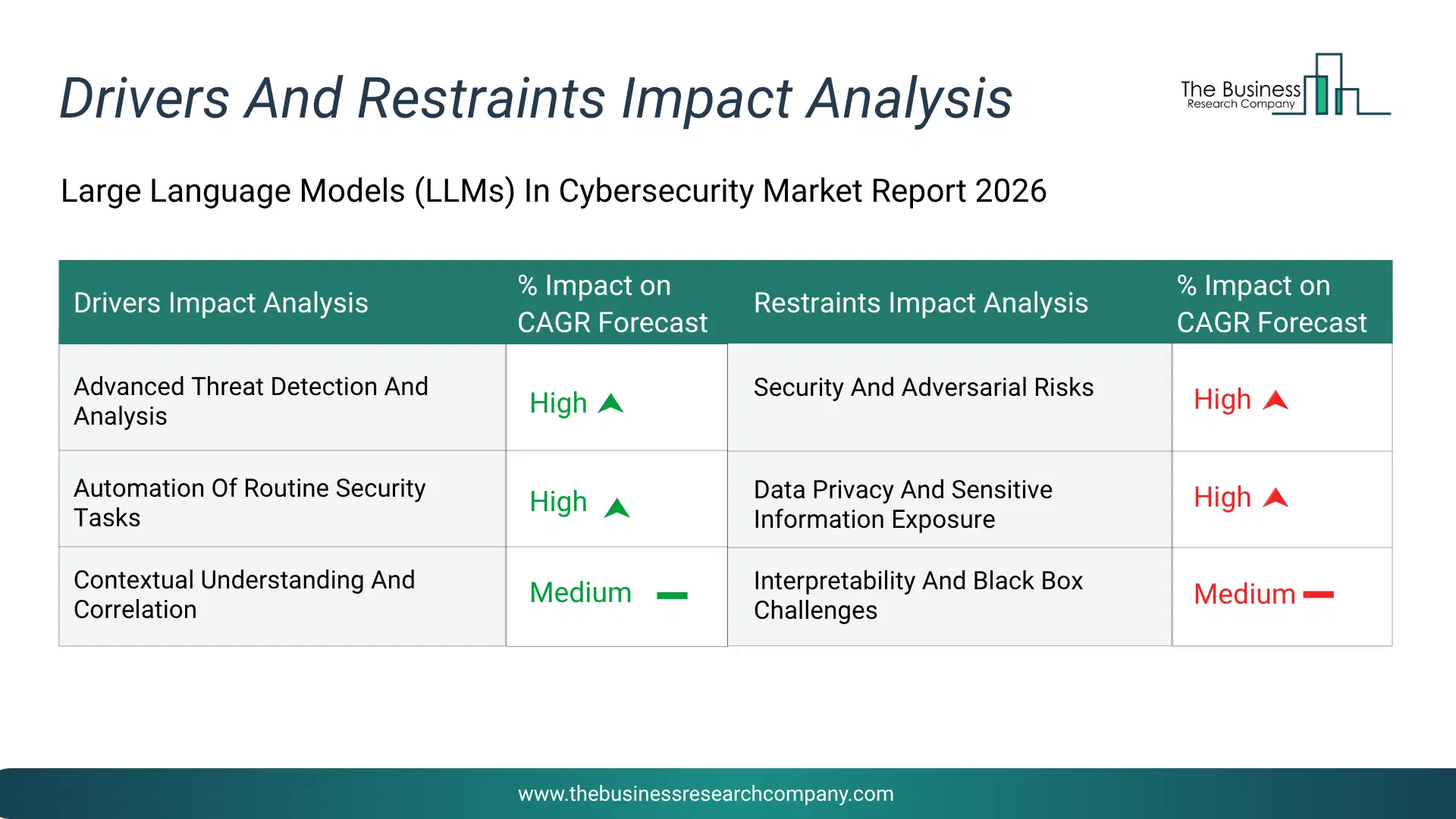 Llms In Cybersecurity Key Drivers & Restraints Analysis 2026 Infographic Chart Showing Key Market Drivers Analysis And Restraints For Llms In Cybersecurity Market