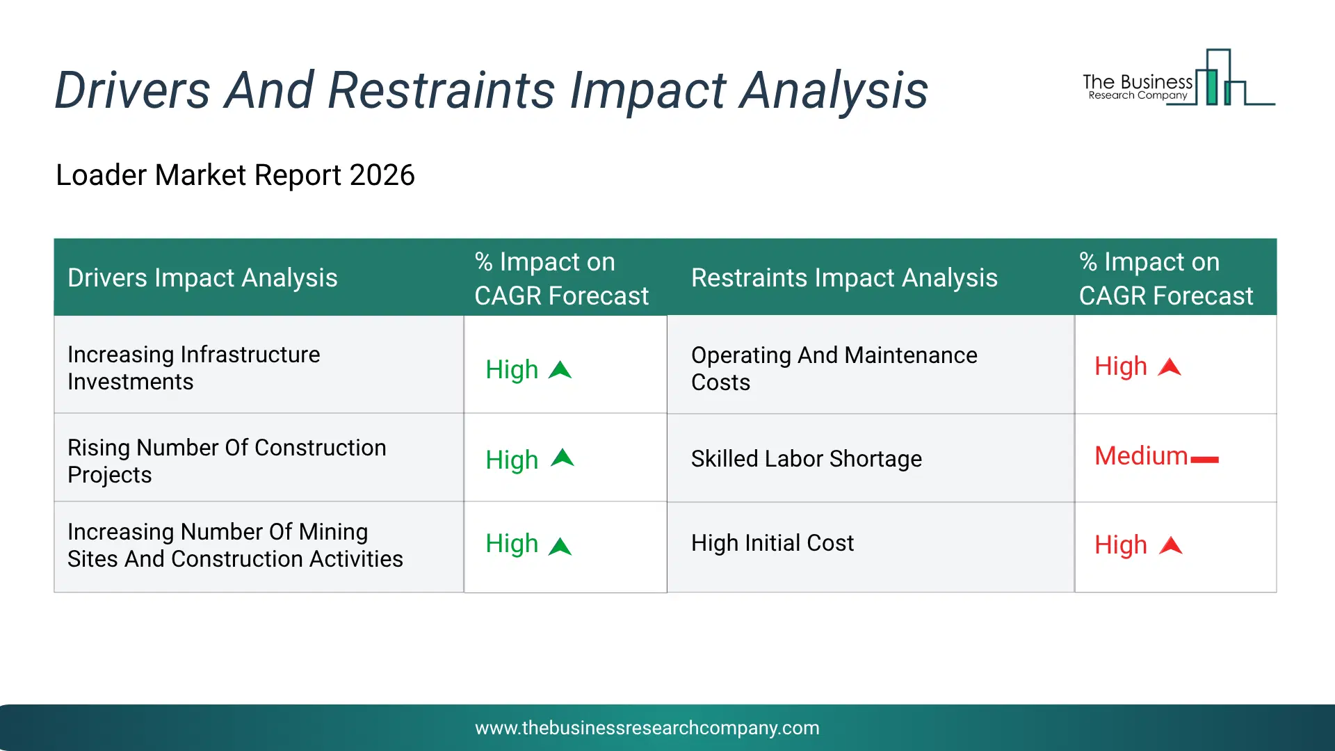Loader Key Drivers & Restraints Analysis 2026 Infographic Chart Showing Key Market Drivers Analysis And Restraints For Loader Market