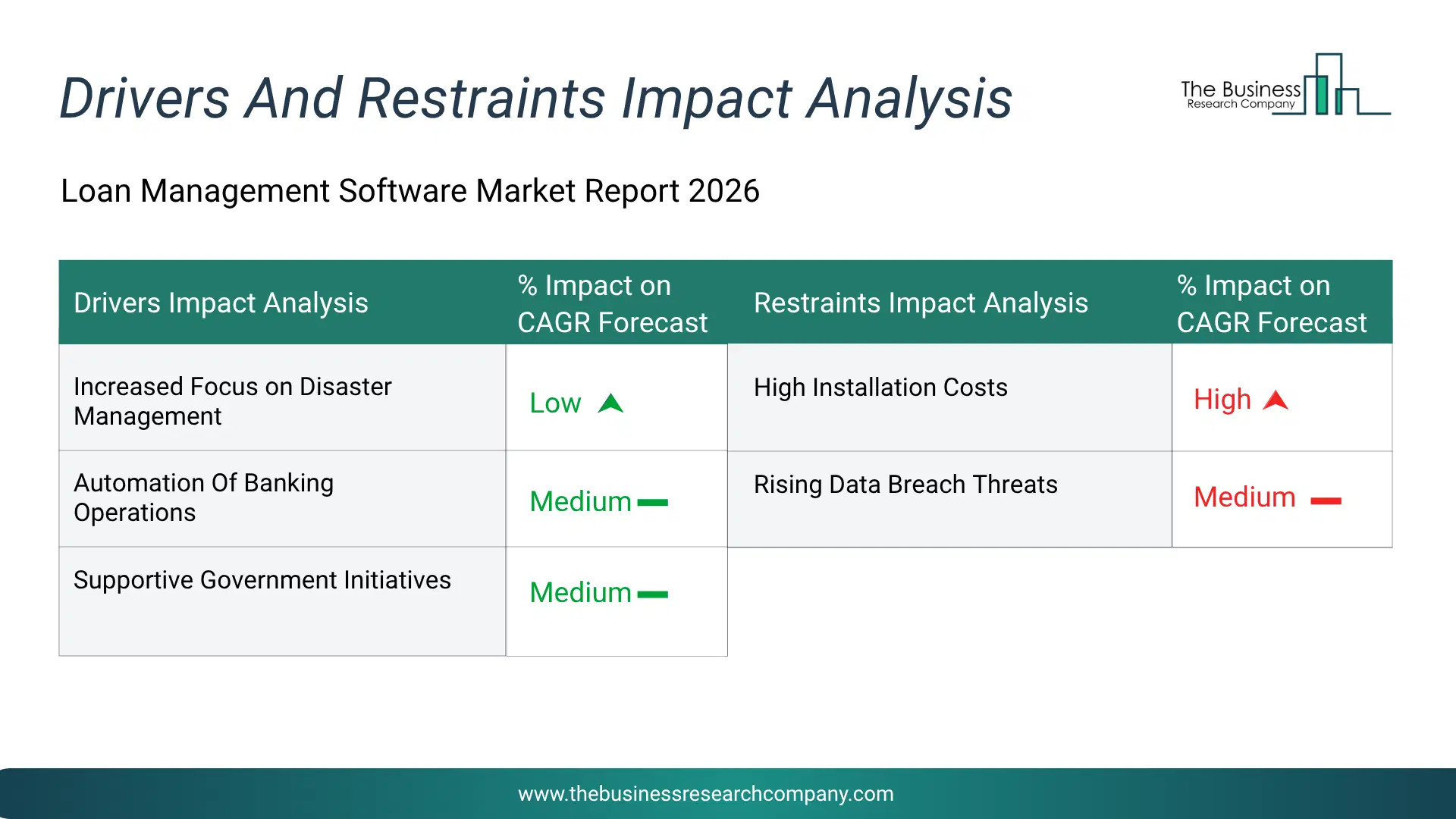 Loan Management Software Key Drivers & Restraints Analysis 2026 Infographic Chart Showing Key Market Drivers Analysis And Restraints For Loan Management Software Market
