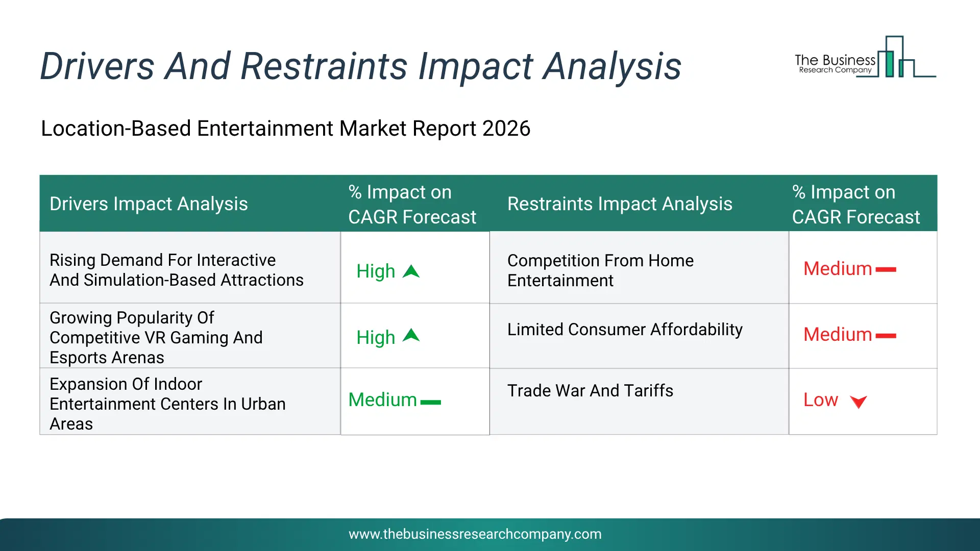 Location-Based Entertainment Key Drivers & Restraints Analysis 2026 Infographic Chart Showing Key Market Drivers Analysis And Restraints For Location-Based Entertainment Market