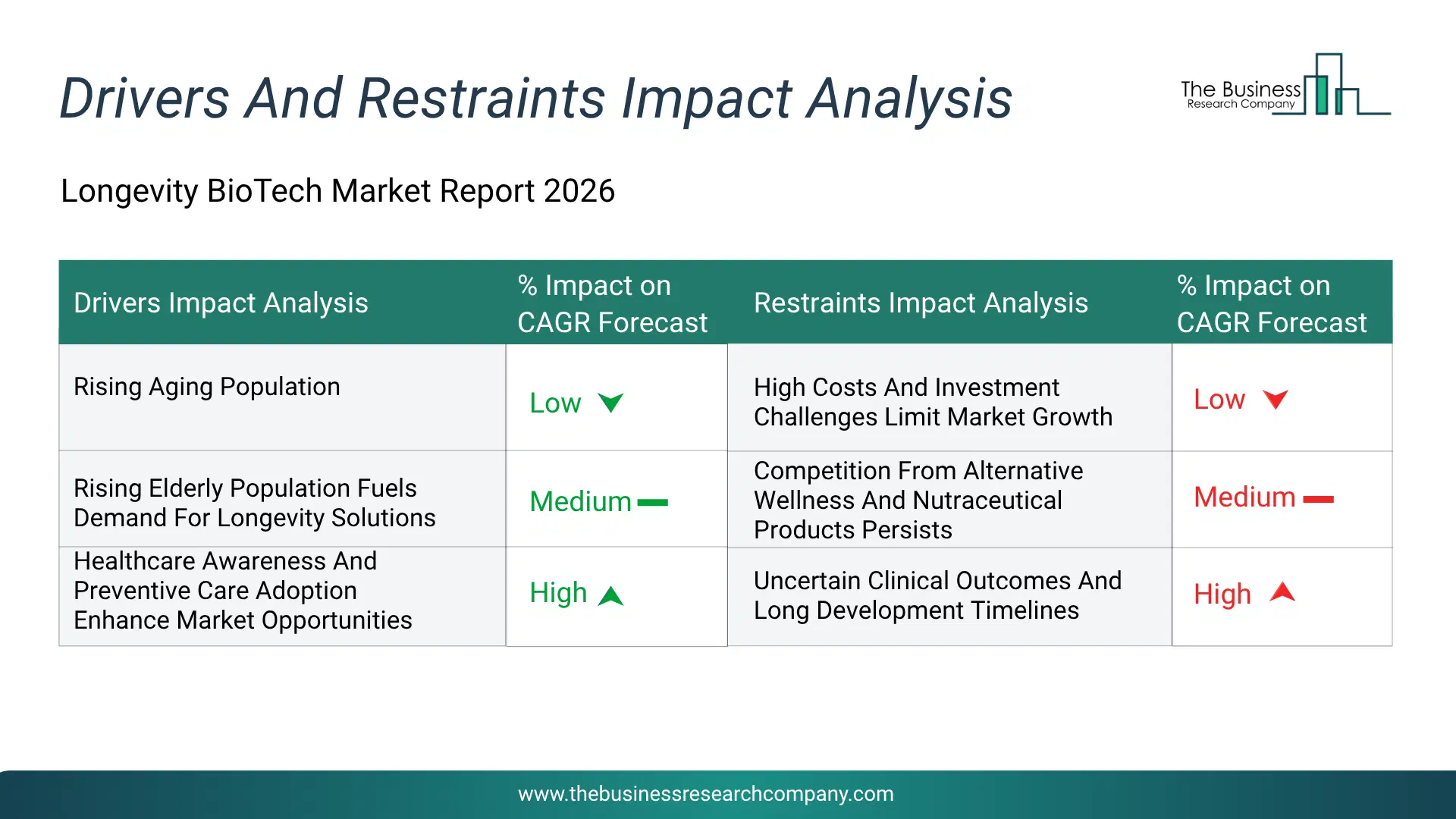 Longevity Biotech Key Drivers & Restraints Analysis 2026 Infographic Chart Showing Key Market Drivers Analysis And Restraints For Longevity Biotech Market