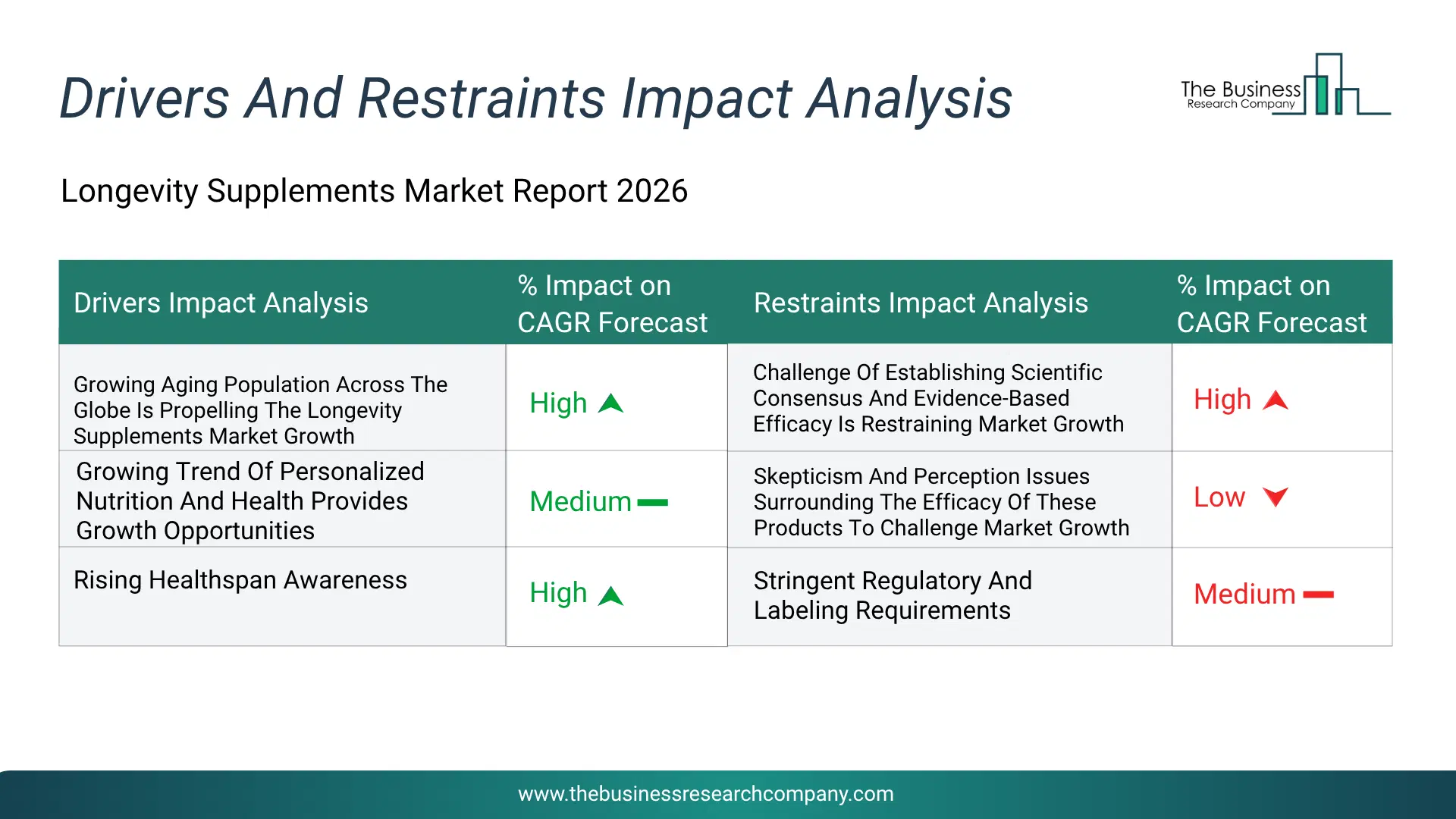Longevity Supplements Key Drivers & Restraints Analysis 2026 Infographic Chart Showing Key Market Drivers Analysis And Restraints For Longevity Supplements Market