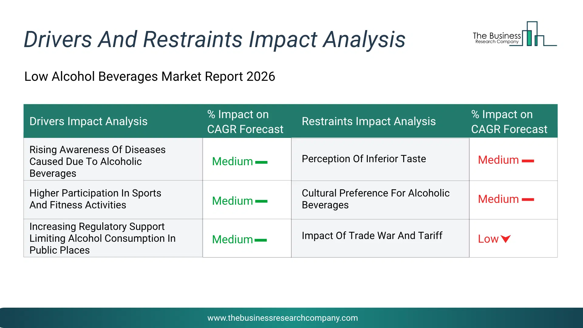 Low Alcohol Beverages Key Drivers & Restraints Analysis 2026 Infographic Chart Showing Key Market Drivers Analysis And Restraints For Low Alcohol Beverages Market