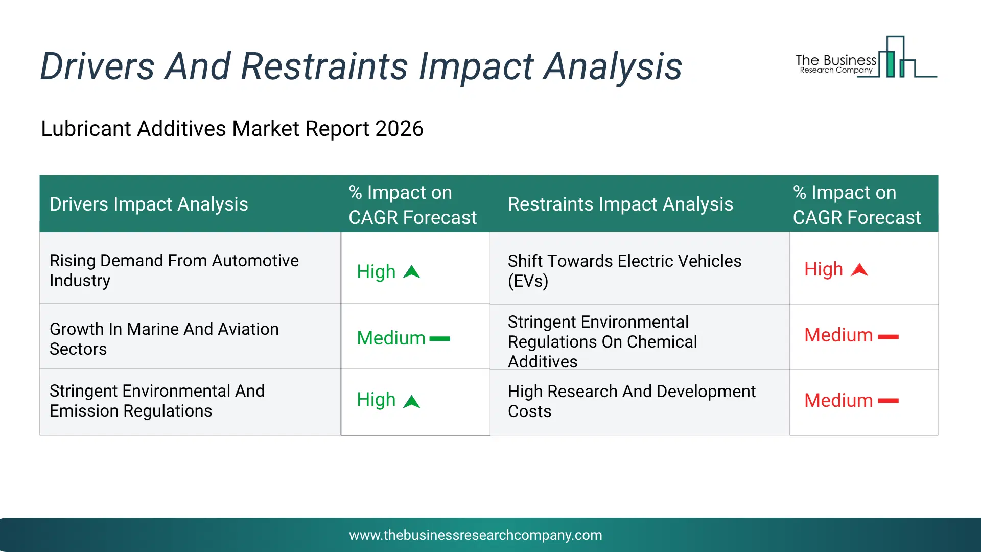 Lubricant Additives Key Drivers & Restraints Analysis 2026 Infographic Chart Showing Key Market Drivers Analysis And Restraints For Lubricant Additives Market