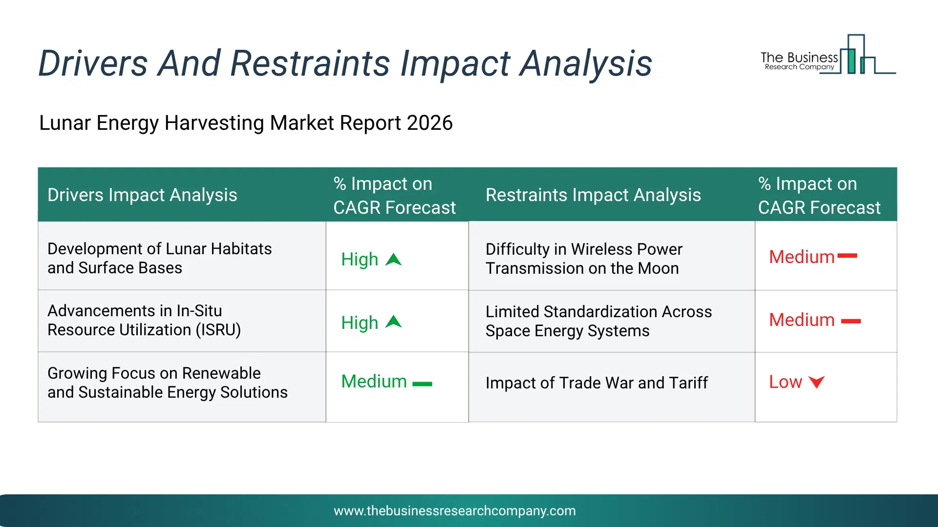 Lunar Energy Harvesting Key Drivers & Restraints Analysis 2026 Infographic Chart Showing Key Market Drivers Analysis And Restraints For Lunar Energy Harvesting Market