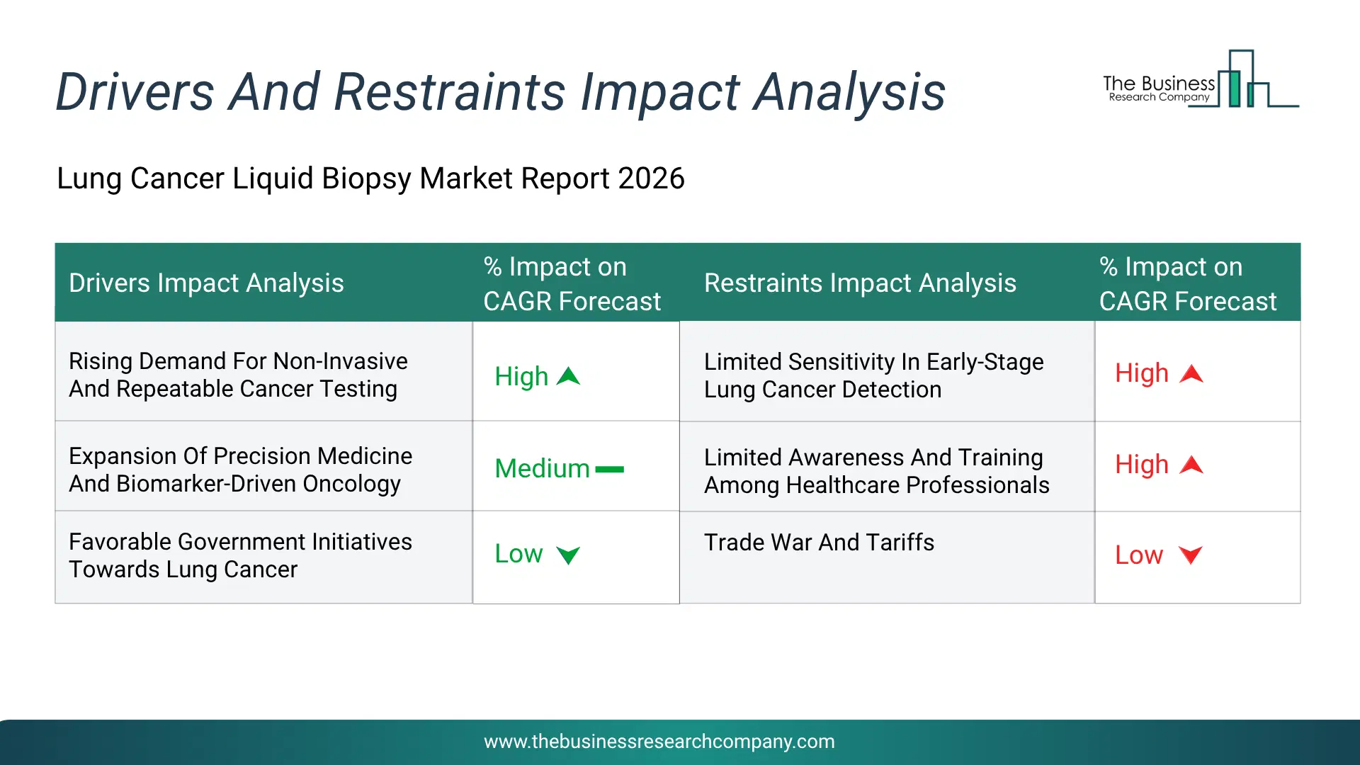 Lung Cancer Liquid Biopsy Key Drivers & Restraints Analysis 2026 Infographic Chart Showing Key Market Drivers Analysis And Restraints For Lung Cancer Liquid Biopsy Market