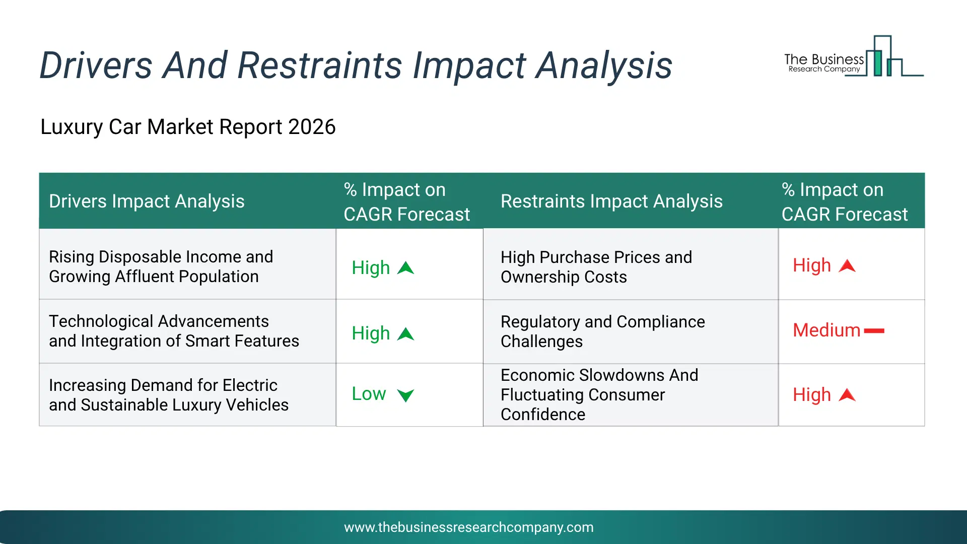 Luxury Car Key Drivers & Restraints Analysis 2026 Infographic Chart Showing Key Market Drivers Analysis And Restraints For Luxury Car Market