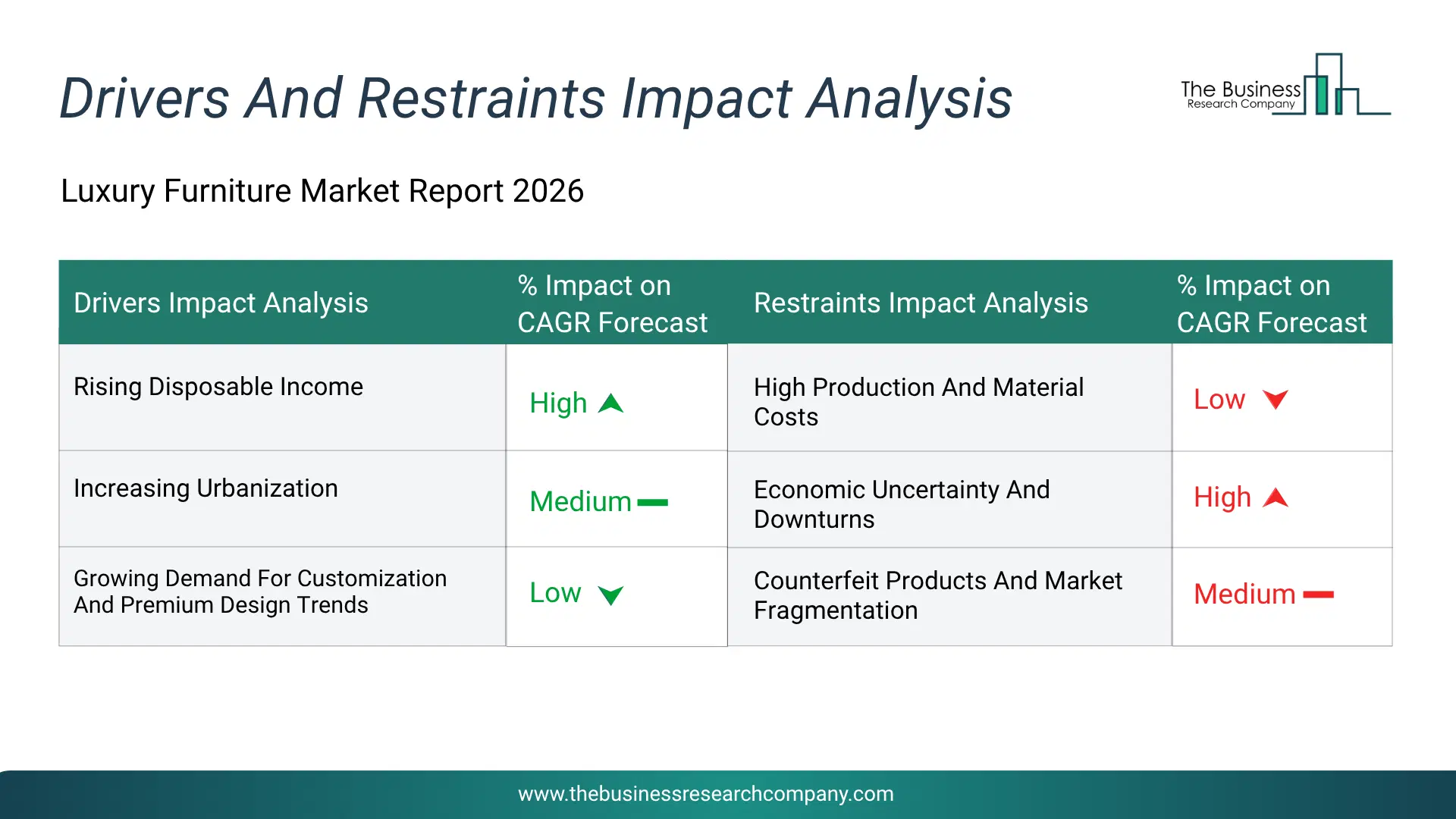 Luxury Furniture Key Drivers & Restraints Analysis 2026 Infographic Chart Showing Key Market Drivers Analysis And Restraints For Luxury Furniture Market