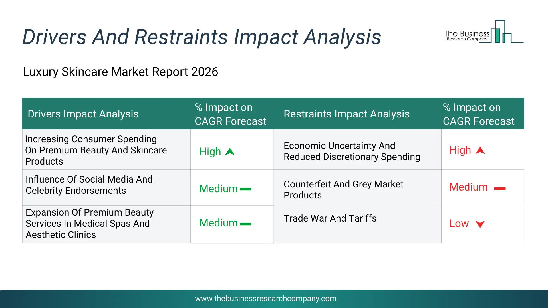 Luxury Skincare Key Drivers & Restraints Analysis 2026 Infographic Chart Showing Key Market Drivers Analysis And Restraints For Luxury Skincare Market