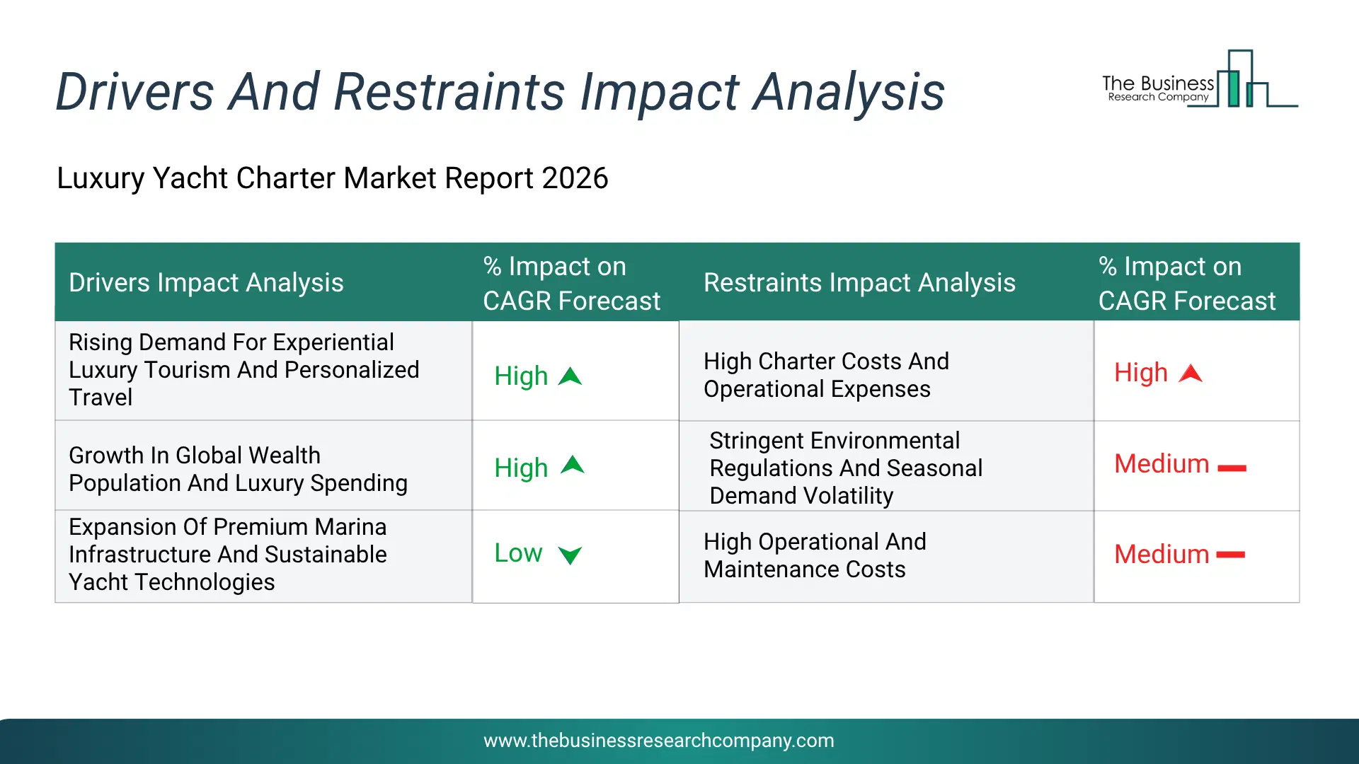 Luxury Yacht Charter Key Drivers & Restraints Analysis 2026 Infographic Chart Showing Key Market Drivers Analysis And Restraints For Luxury Yacht Charter Market
