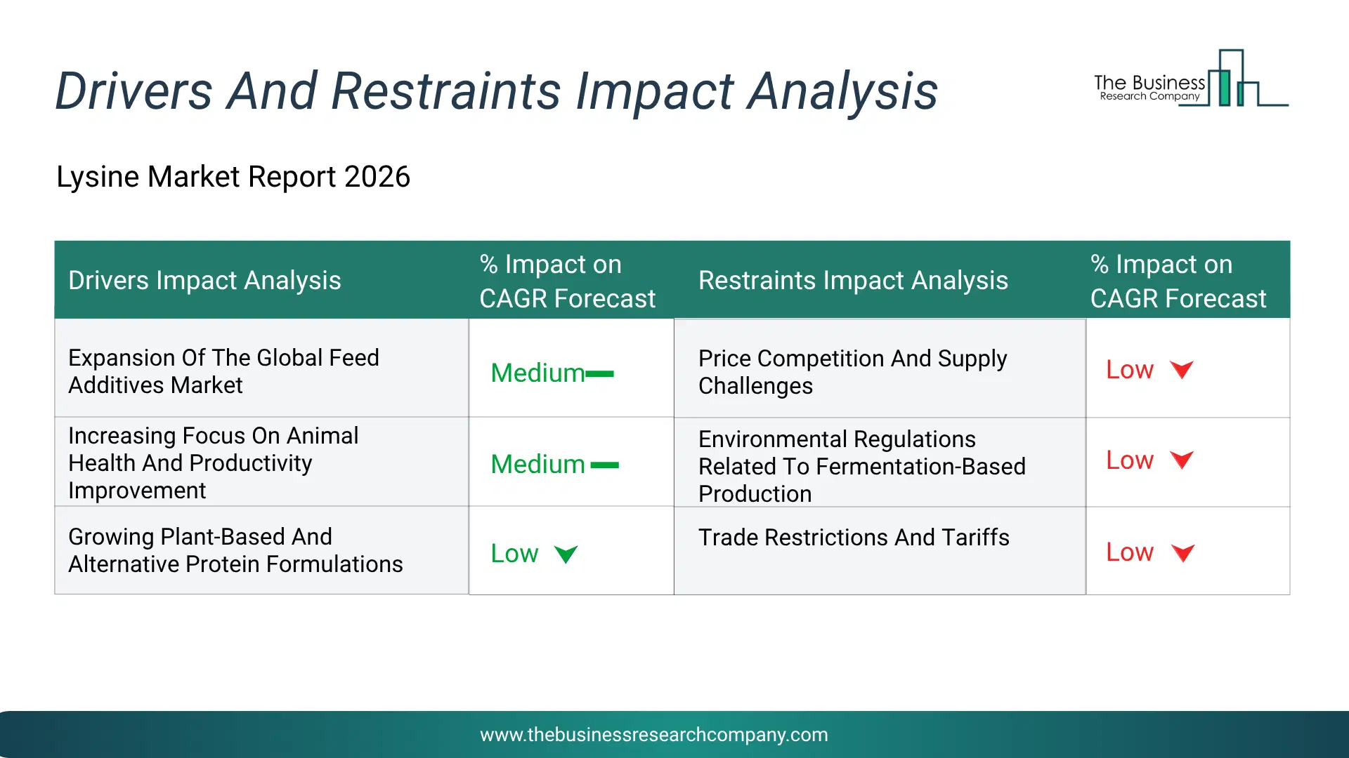 Lysine Key Drivers & Restraints Analysis 2026 Infographic Chart Showing Key Market Drivers Analysis And Restraints For Lysine Market