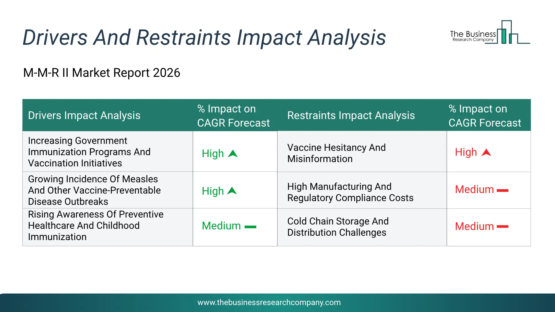 M-M-R Ii Key Drivers & Restraints Analysis 2026 Infographic Chart Showing Key Market Drivers Analysis And Restraints For M-M-R Ii Market