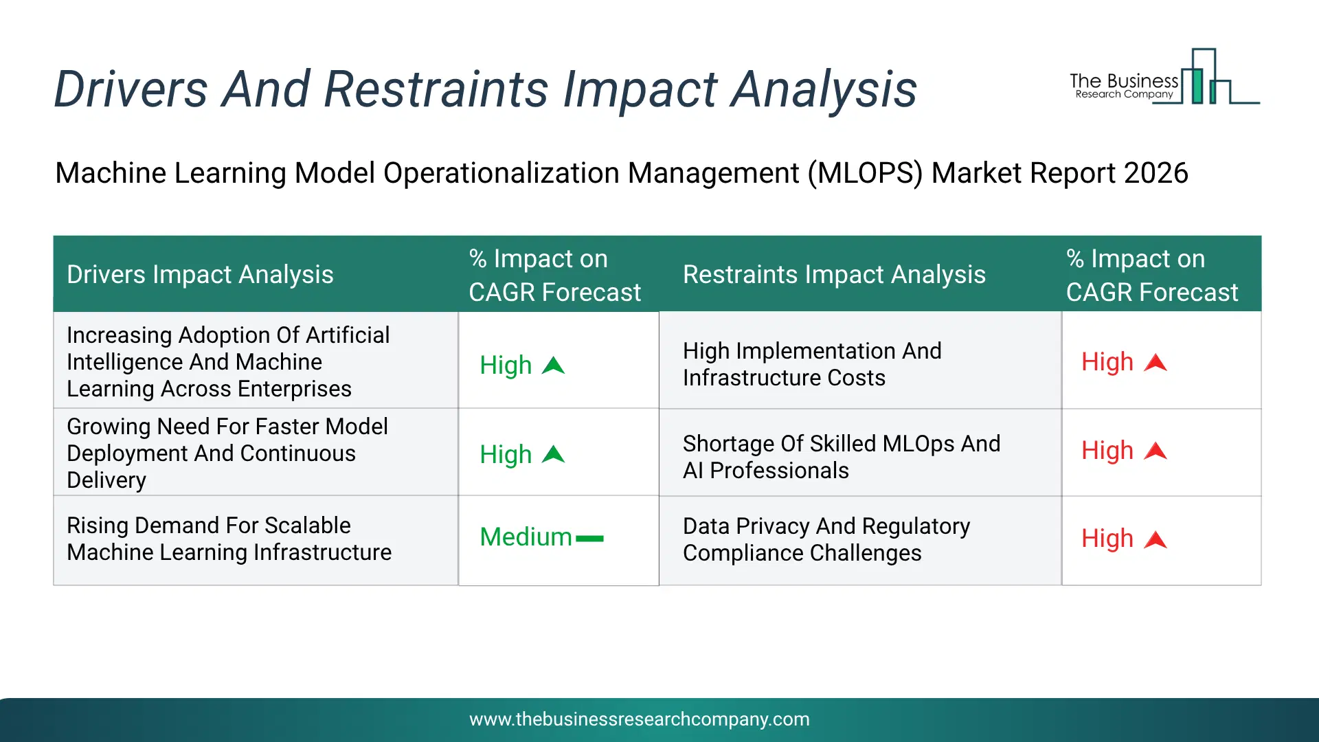 Machine Learning Model Operationalization Management (Mlops) Key Drivers & Restraints Analysis 2026 Infographic Chart Showing Key Market Drivers Analysis And Restraints For Machine Learning Model Operationalization Management (Mlops) Market