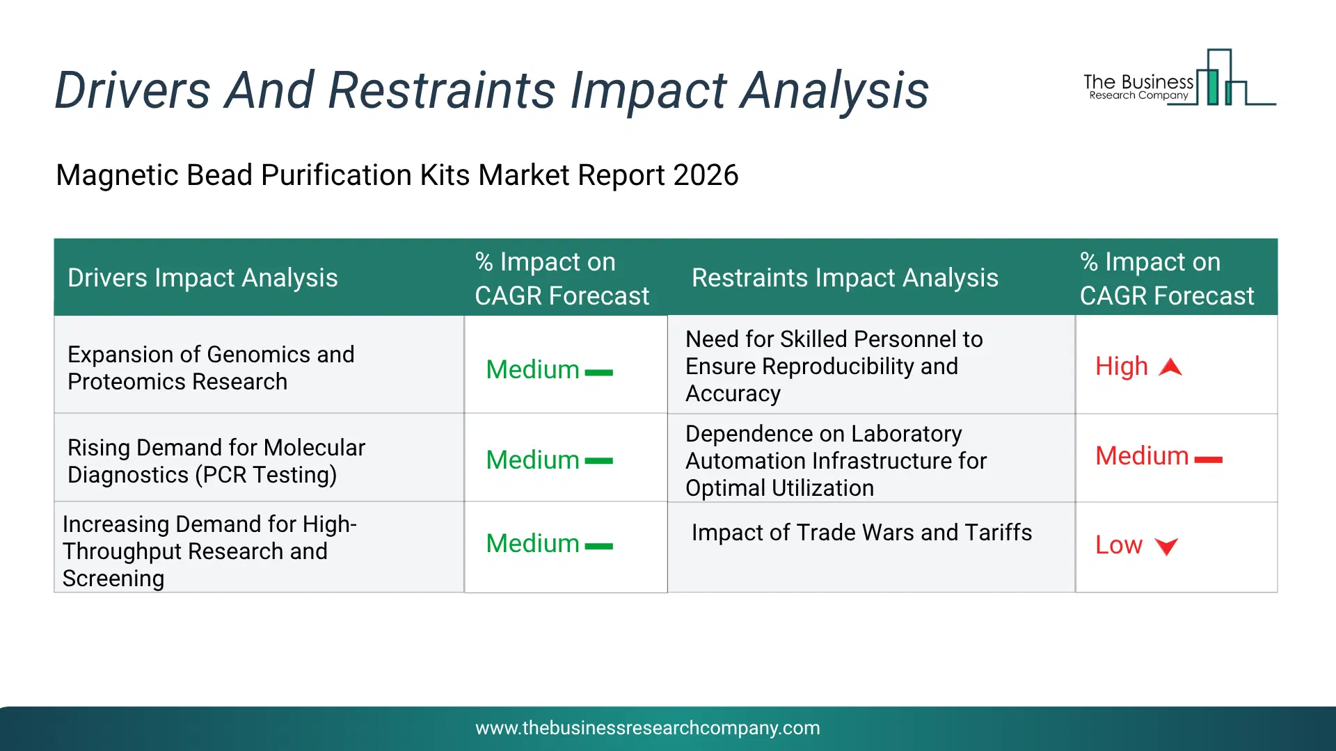 Magnetic Bead Purification Kits Key Drivers & Restraints Analysis 2026 Infographic Chart Showing Key Market Drivers Analysis And Restraints For Magnetic Bead Purification Kits Market