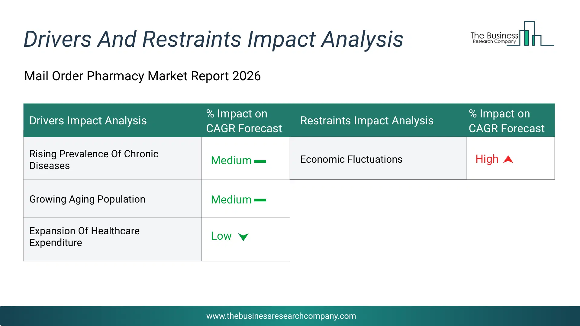 Mail Order Pharmacy Key Drivers & Restraints Analysis 2026 Infographic Chart Showing Key Market Drivers Analysis And Restraints For Mail Order Pharmacy Market