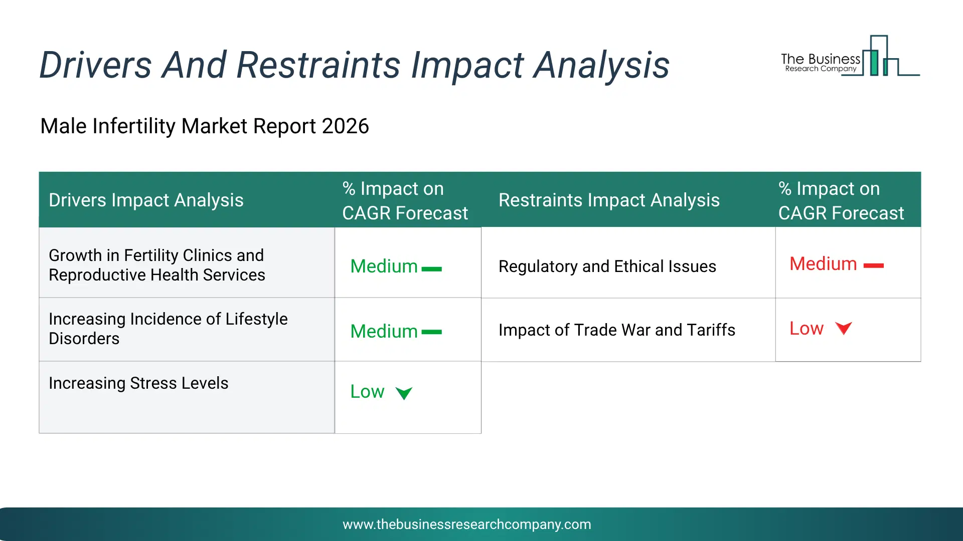 Male Infertility Key Drivers & Restraints Analysis 2026 Infographic Chart Showing Key Market Drivers Analysis And Restraints For Male Infertility Market