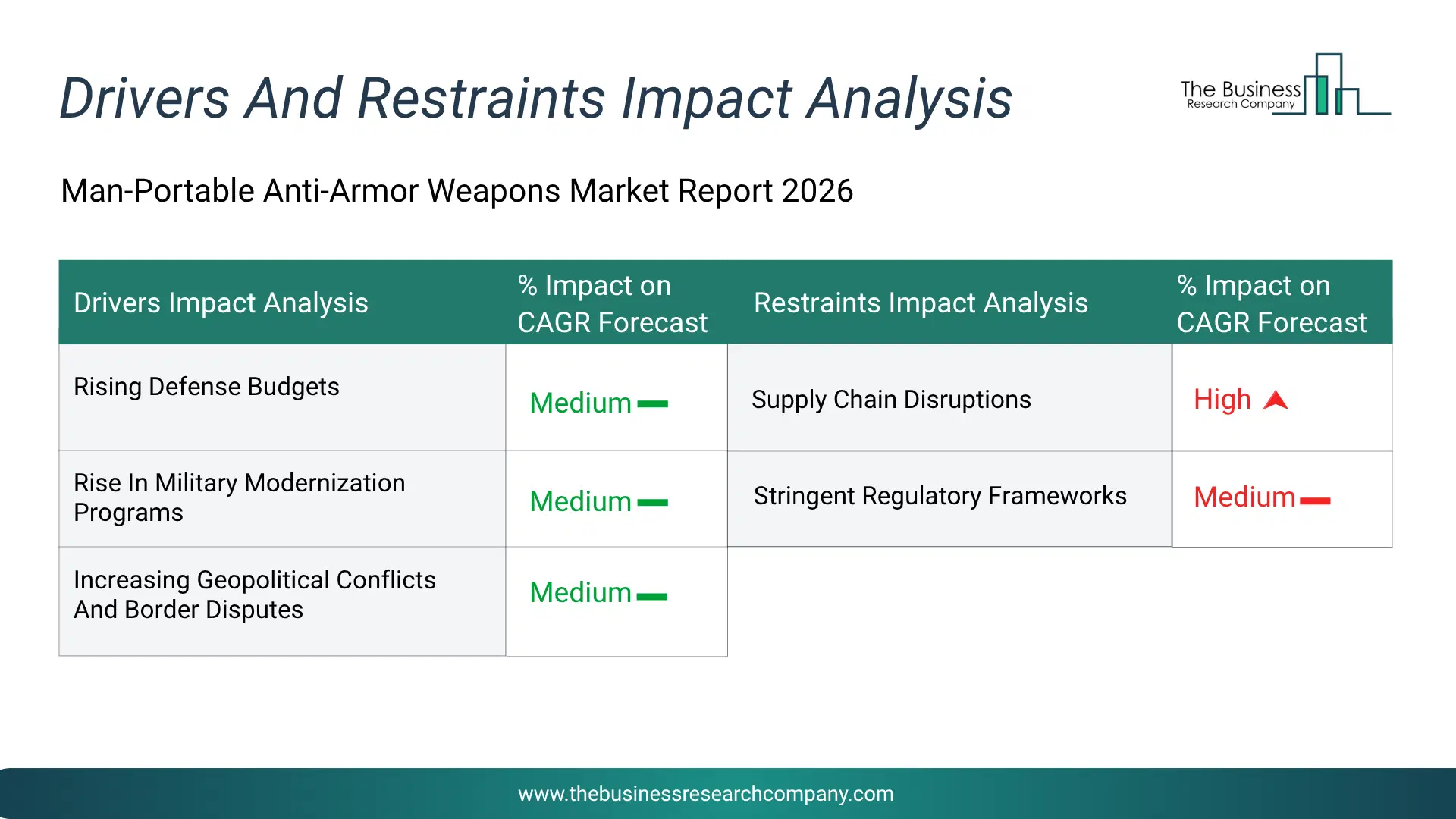 Man-Portable Anti-Armor Weapons Key Drivers & Restraints Analysis 2026 Infographic Chart Showing Key Market Drivers Analysis And Restraints For Man-Portable Anti-Armor Weapons Market