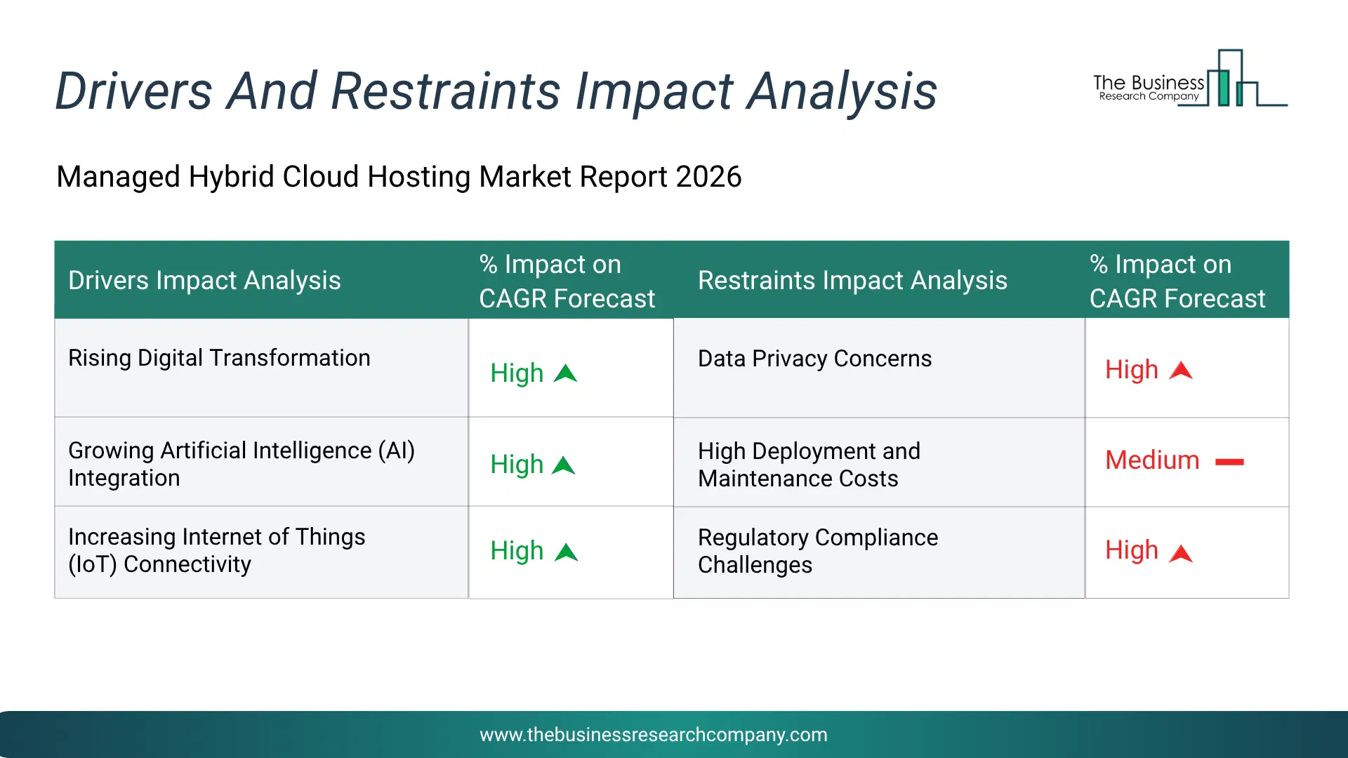 Managed Hybrid Cloud Hosting Key Drivers & Restraints Analysis 2026 Infographic Chart Showing Key Market Drivers Analysis And Restraints For Managed Hybrid Cloud Hosting Market