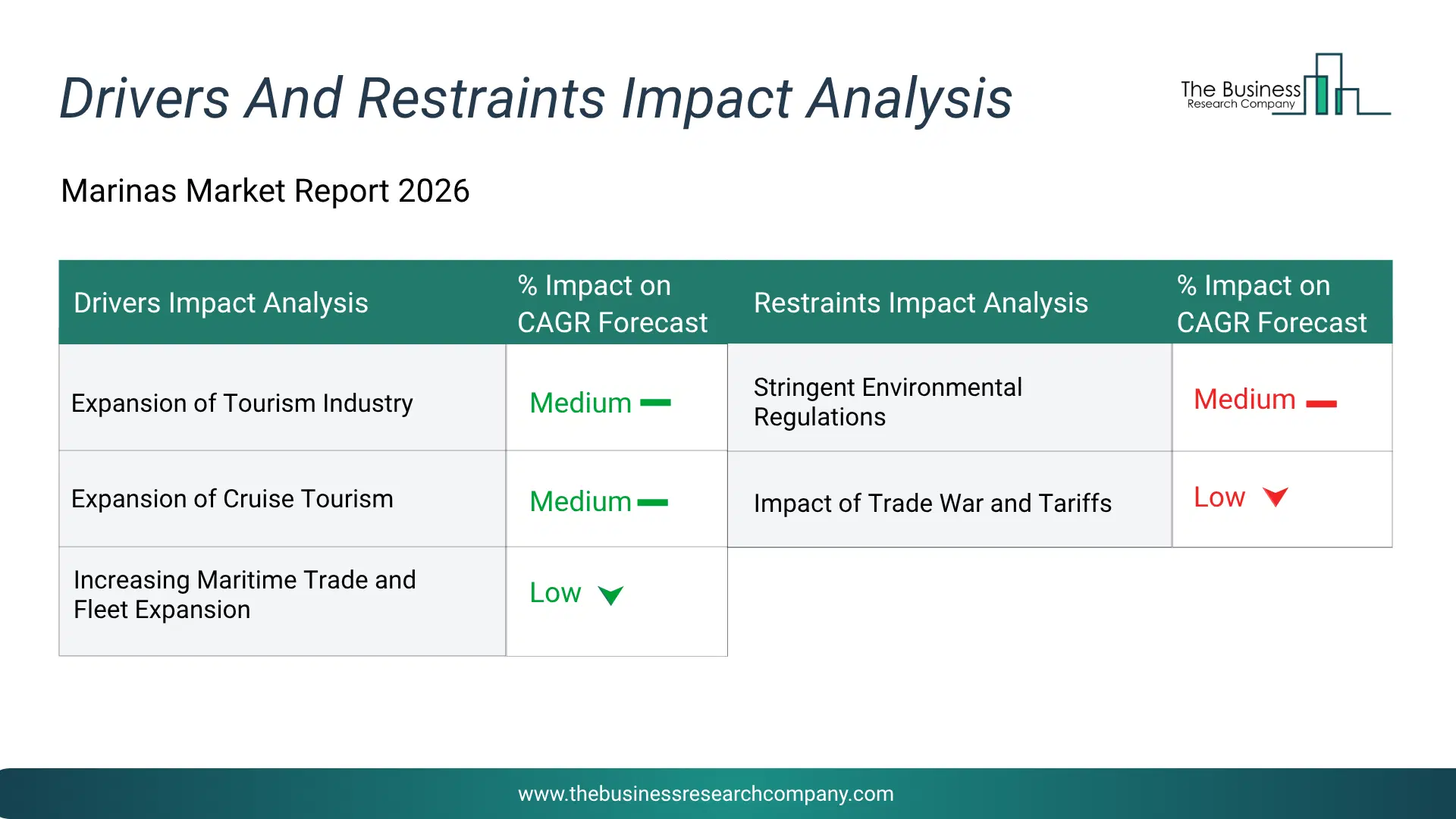 Marinas Key Drivers & Restraints Analysis 2026 Infographic Chart Showing Key Market Drivers Analysis And Restraints For Marinas Market