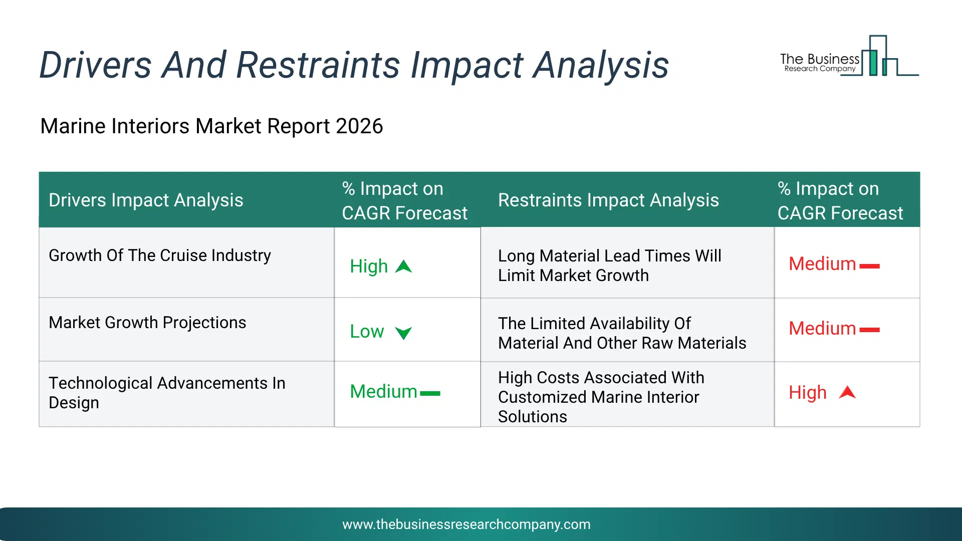 Marine Interiors Key Drivers & Restraints Analysis 2026 Infographic Chart Showing Key Market Drivers Analysis And Restraints For Marine Interiors Market