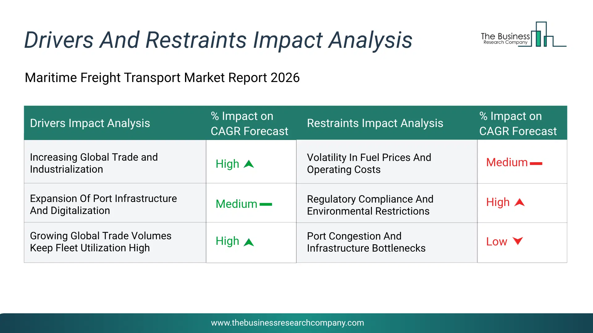 Maritime Freight Transport Key Drivers & Restraints Analysis 2026 Infographic Chart Showing Key Market Drivers Analysis And Restraints For Maritime Freight Transport Market