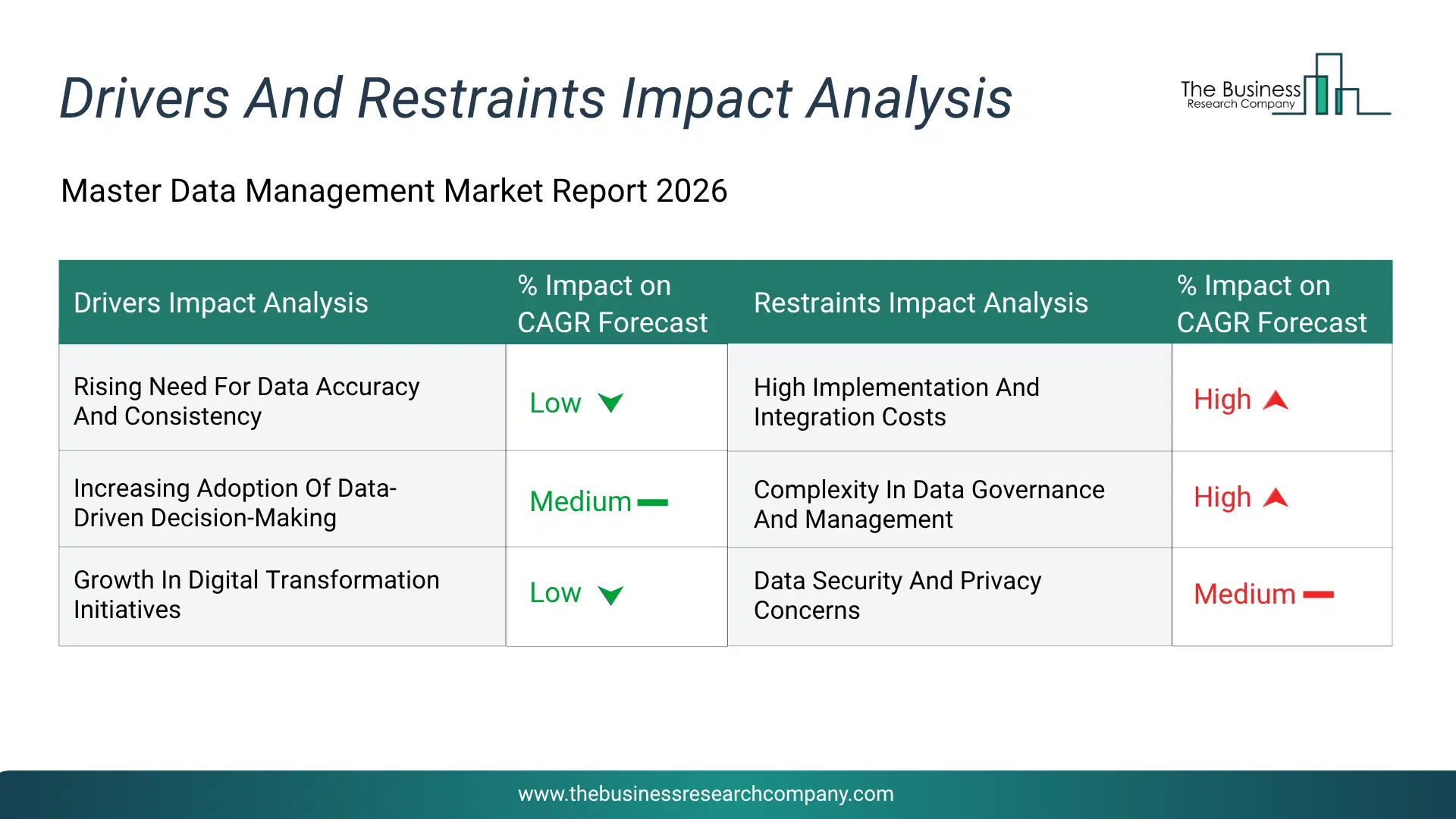 Master Data Management Key Drivers & Restraints Analysis 2026 Infographic Chart Showing Key Market Drivers Analysis And Restraints For Master Data Management Market