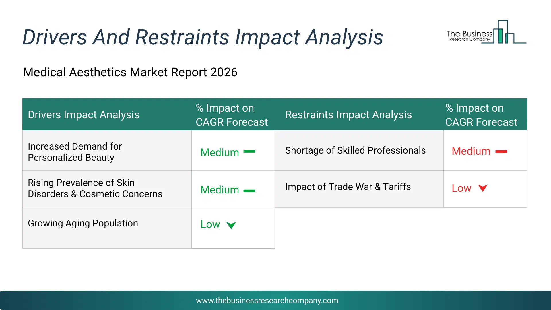 Medical Aesthetics Key Drivers & Restraints Analysis 2026 Infographic Chart Showing Key Market Drivers Analysis And Restraints For Medical Aesthetics Market