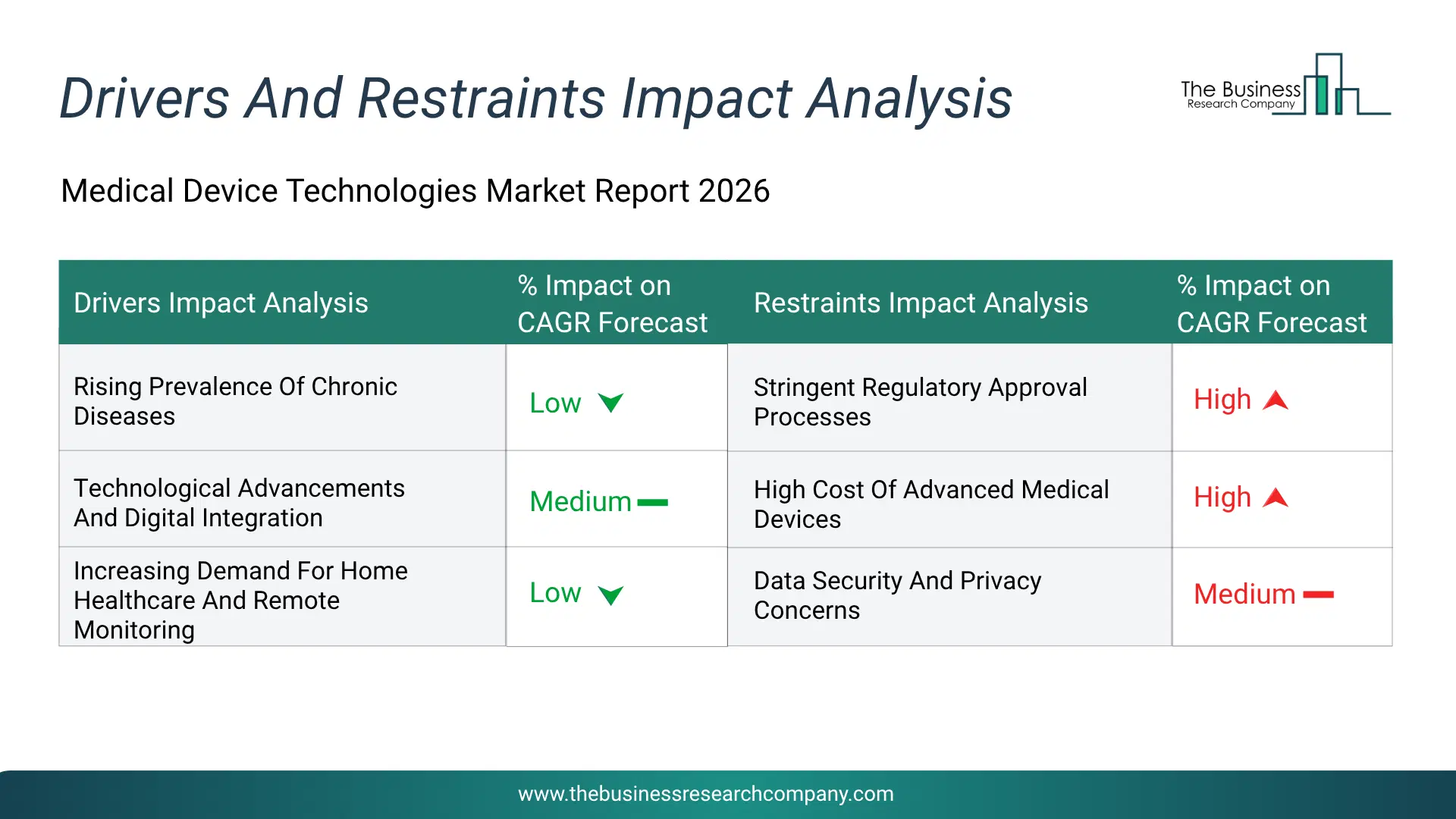 Medical Device Technologies Key Drivers & Restraints Analysis 2026 Infographic Chart Showing Key Market Drivers Analysis And Restraints For Medical Device Technologies Market