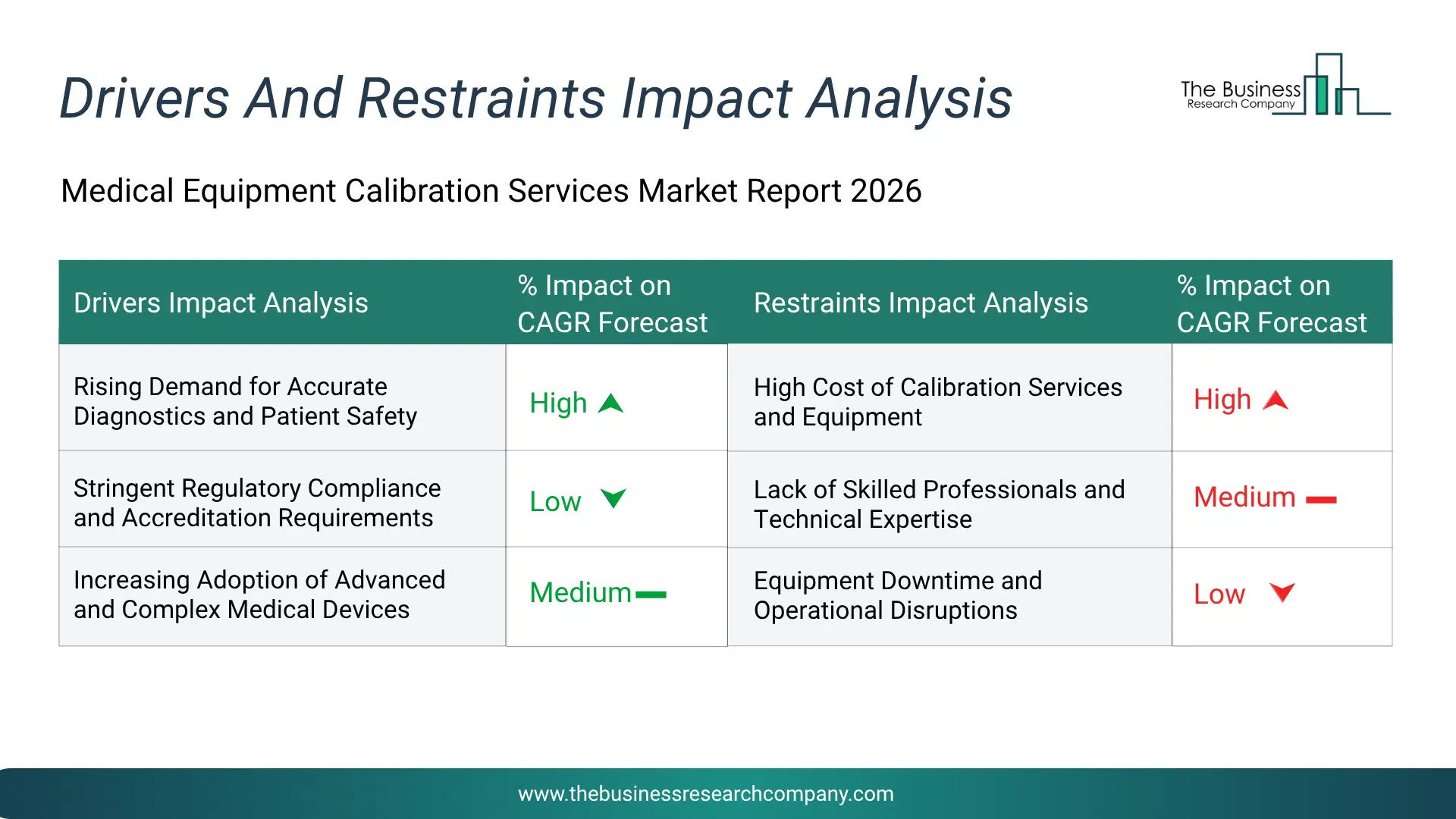 Medical Equipment Calibration Services Key Drivers & Restraints Analysis 2026 Infographic Chart Showing Key Market Drivers Analysis And Restraints For Medical Equipment Calibration Services Market