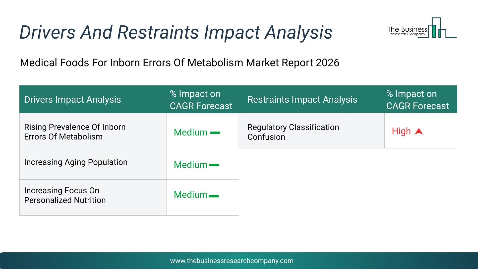 Medical Foods For Inborn Errors Of Metabolism Key Drivers & Restraints Analysis 2026 Infographic Chart Showing Key Market Drivers Analysis And Restraints For Medical Foods For Inborn Errors Of Metabolism Market