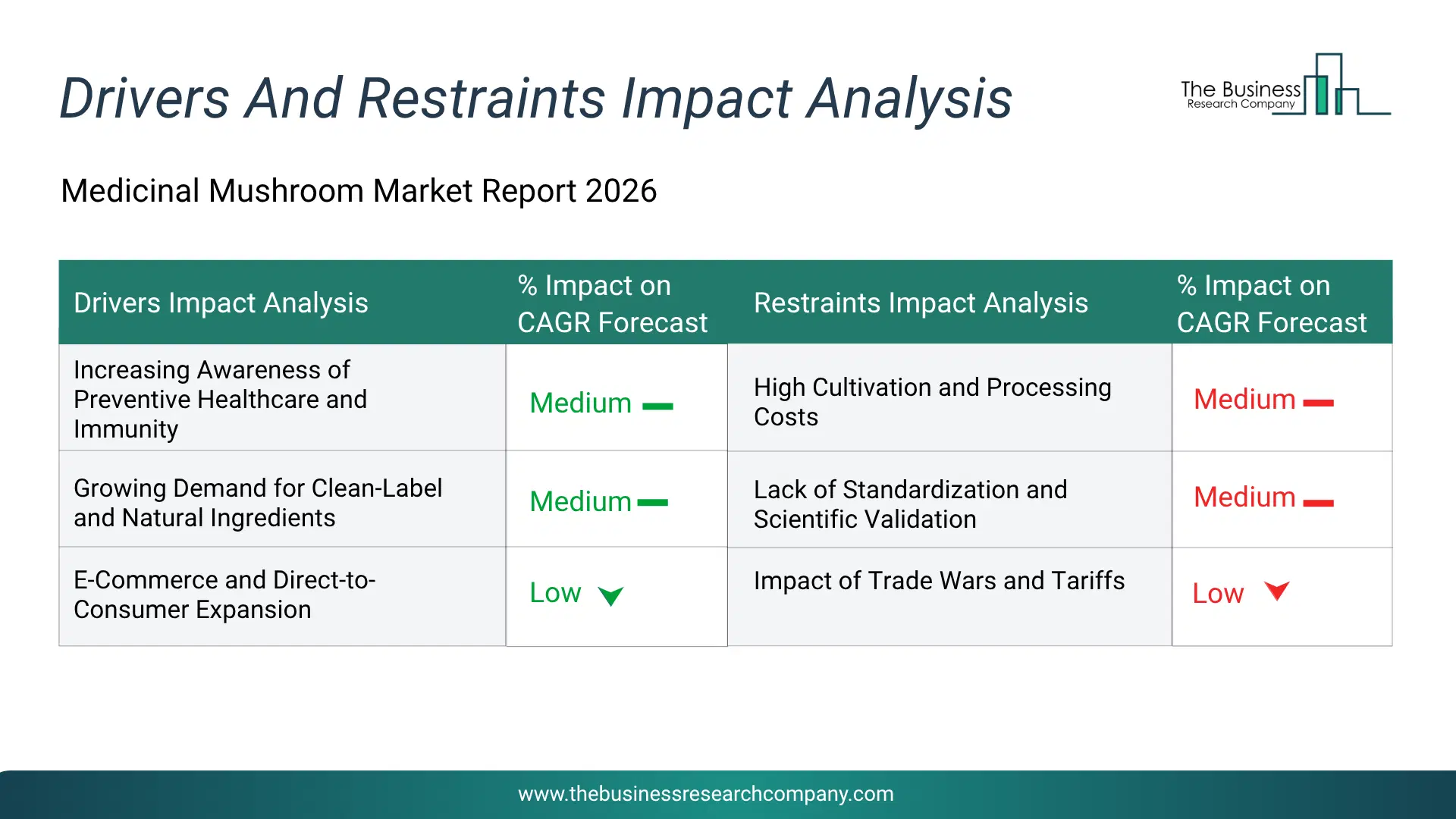 Medicinal Mushroom Key Drivers & Restraints Analysis 2026 Infographic Chart Showing Key Market Drivers Analysis And Restraints For Medicinal Mushroom Market