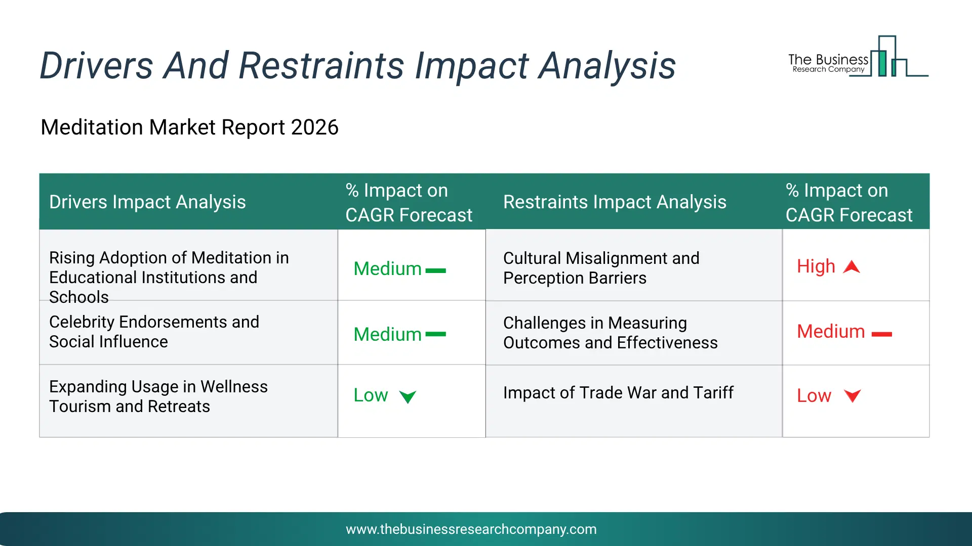 Meditation Key Drivers & Restraints Analysis 2026 Infographic Chart Showing Key Market Drivers Analysis And Restraints For Meditation Market
