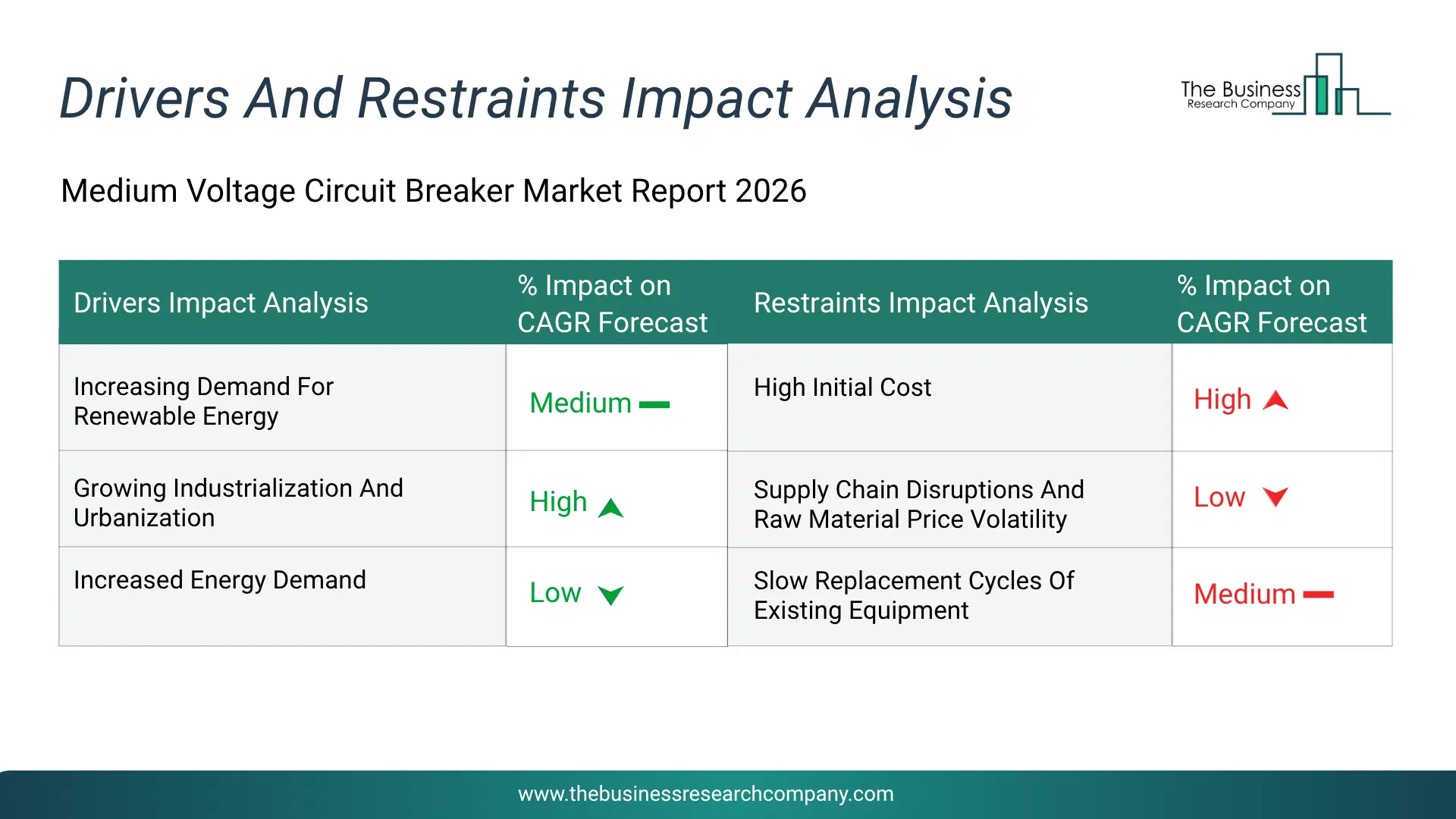 Medium Voltage Circuit Breaker Key Drivers & Restraints Analysis 2026 Infographic Chart Showing Key Market Drivers Analysis And Restraints For Medium Voltage Circuit Breaker Market